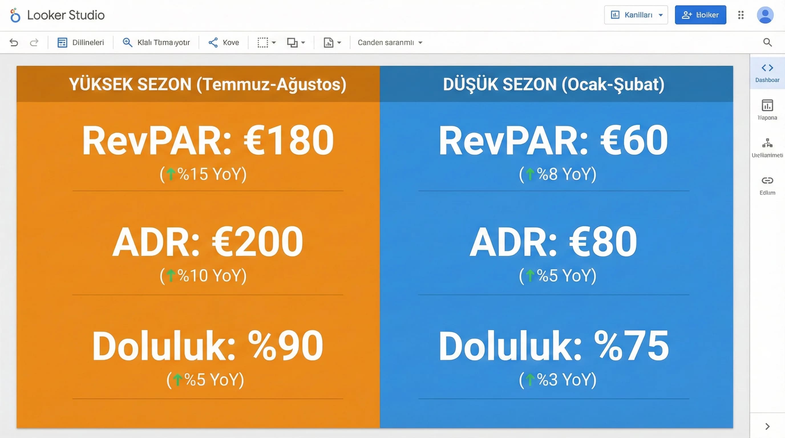 Yüksek ve düşük sezon KPI kartlarını tek panelde gösteren otel bağlam görseli
