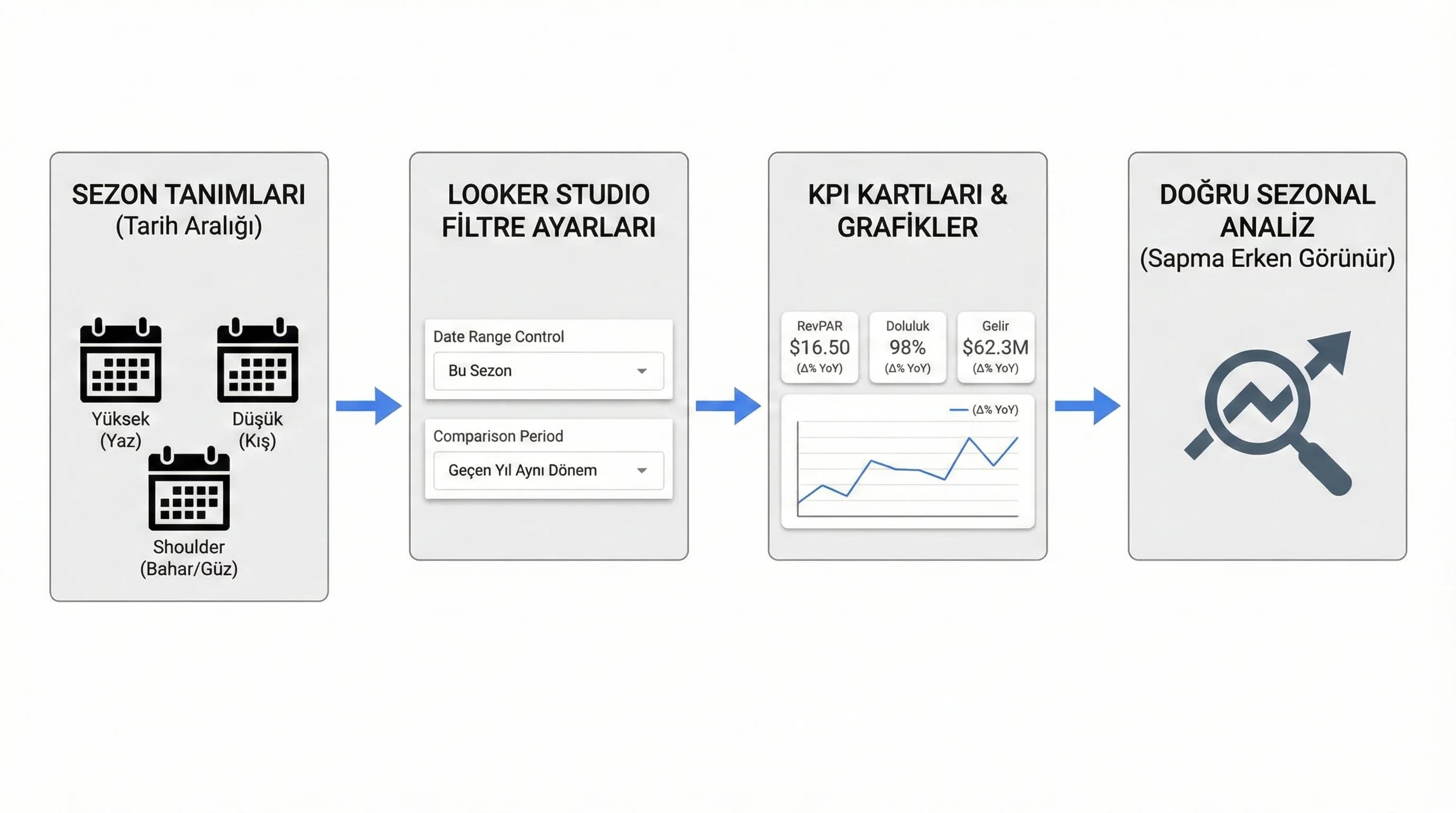 Sezon filtreleri ve YoY aynı dönem kıyasını gösteren Looker Studio akış diyagramı