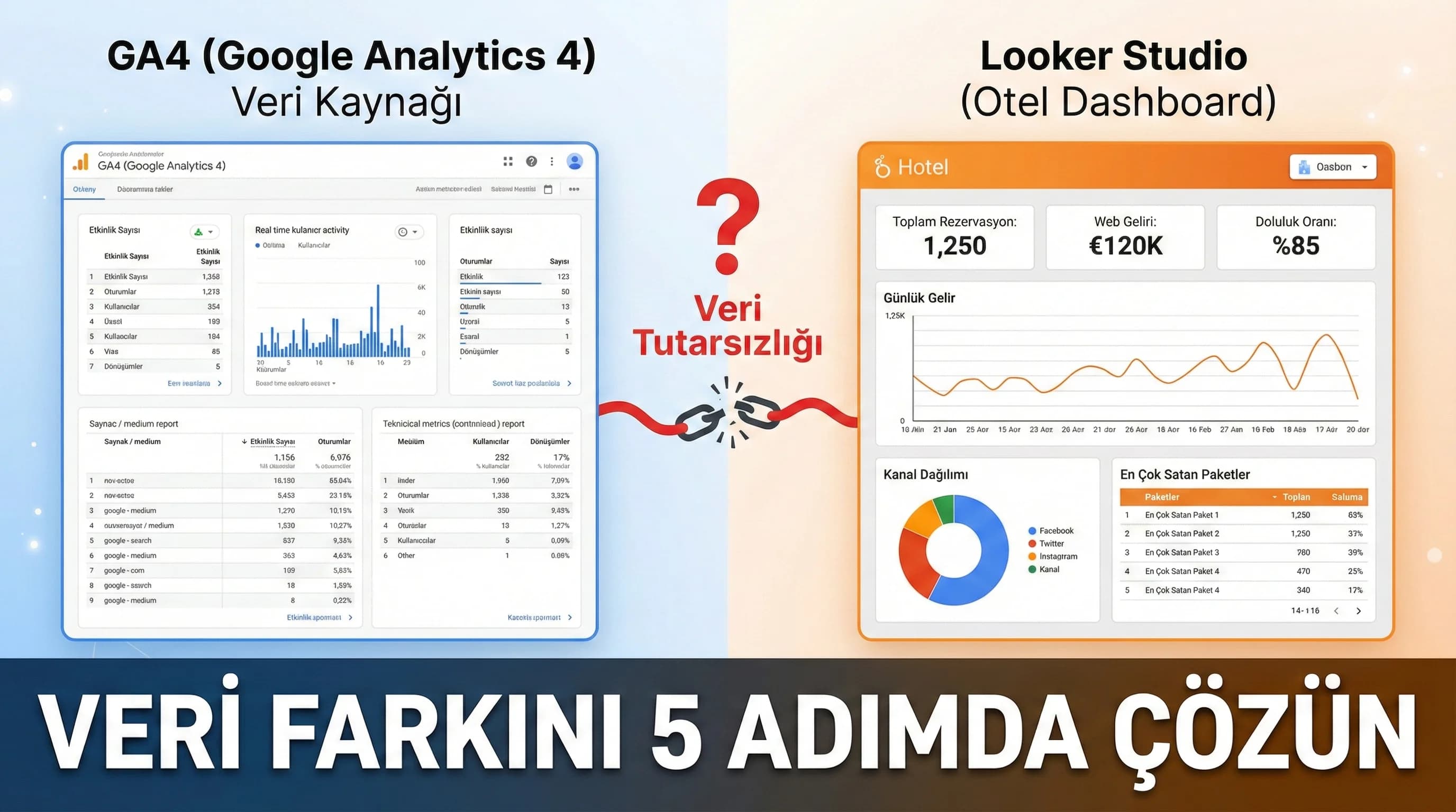 GA4 ve Looker Studio Arasındaki Veri Farkları Nasıl Çözülür?
