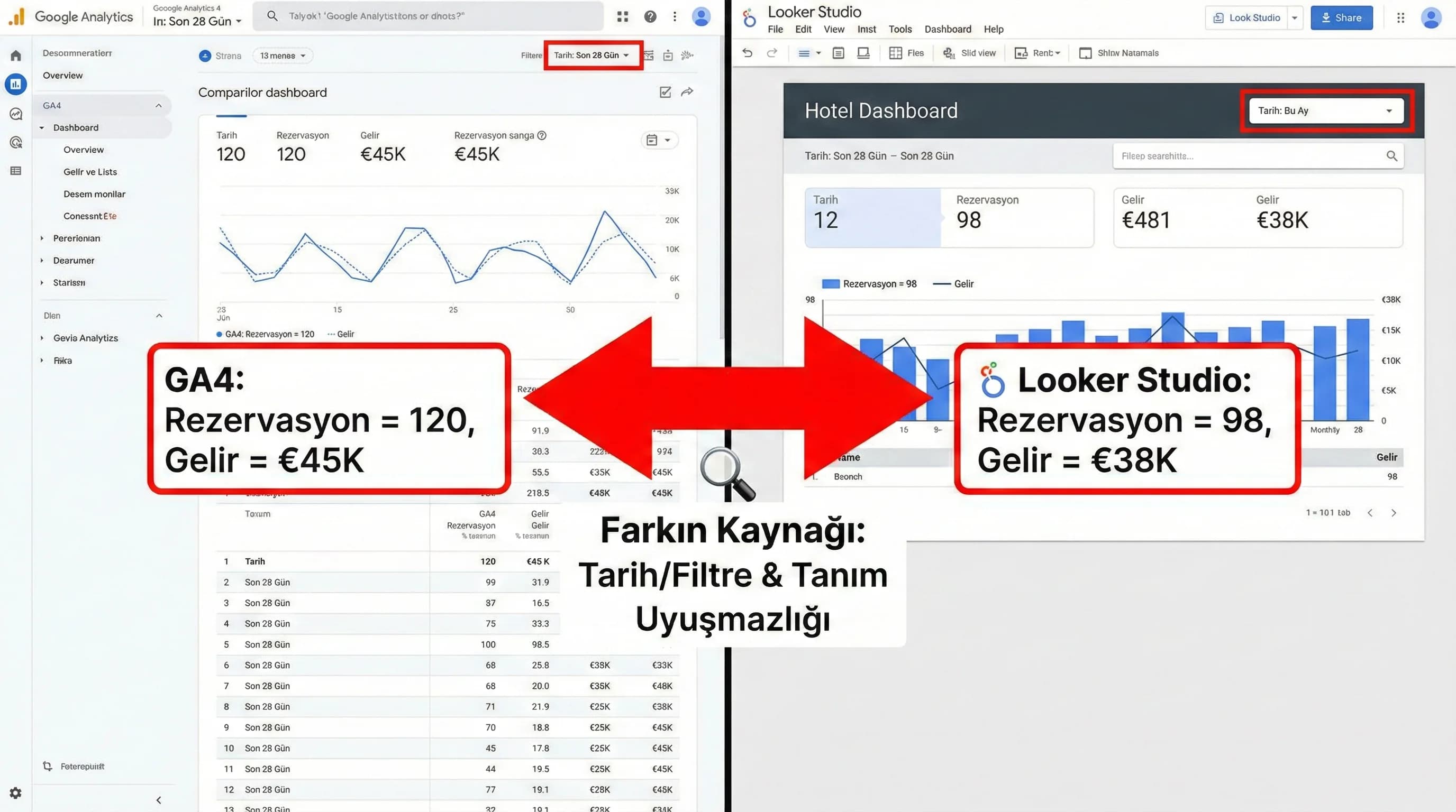 GA4 ve Looker Studio metrik tutarsızlığını otel bağlamında gösteren görsel