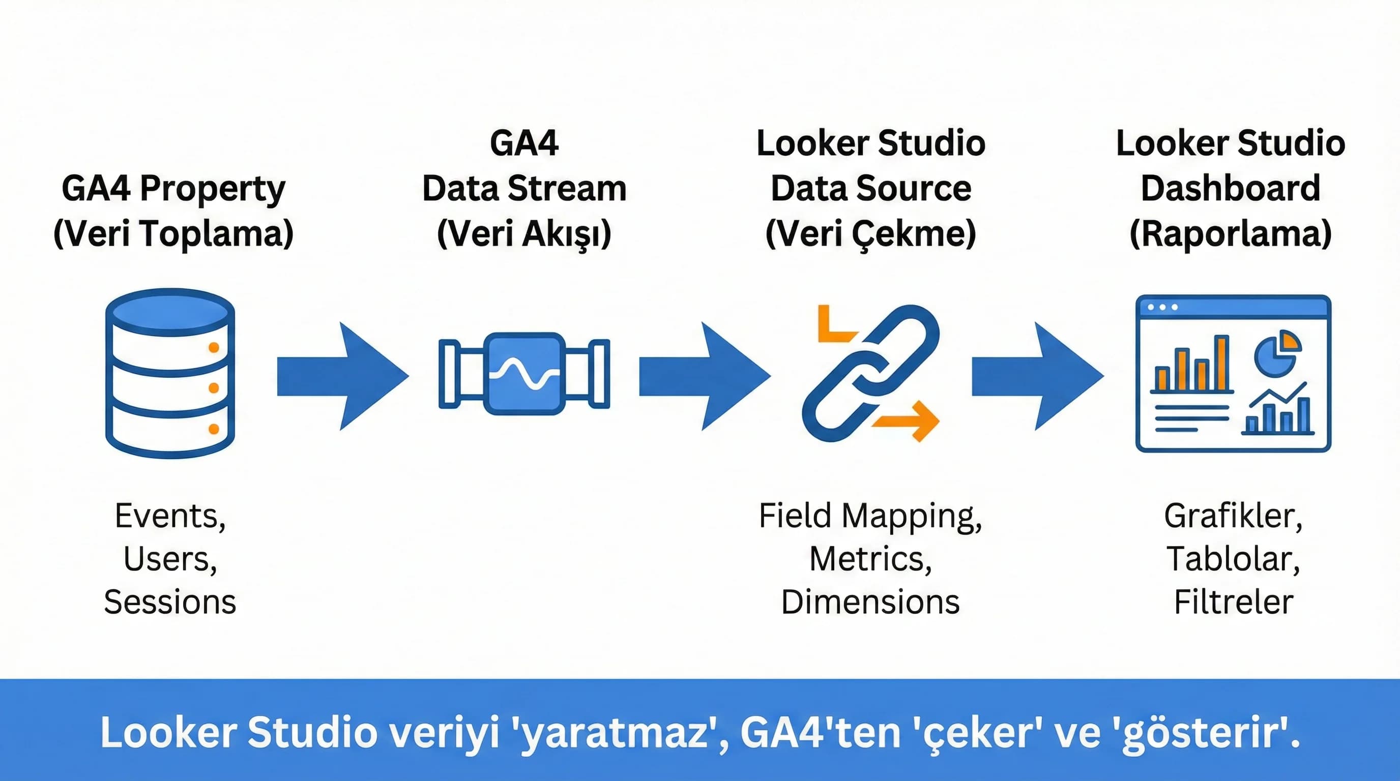 GA4 property ve Looker Studio data source akışını gösteren veri diyagramı