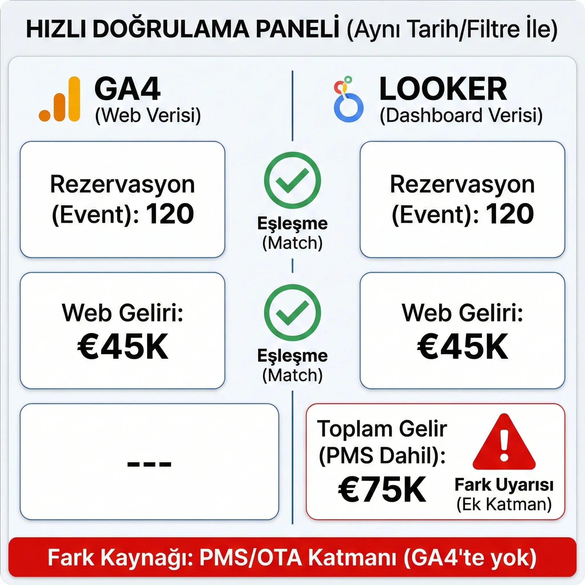 Metrik farkını hızlı doğrulayan tarih filtre ve event kontrol KPI kartları