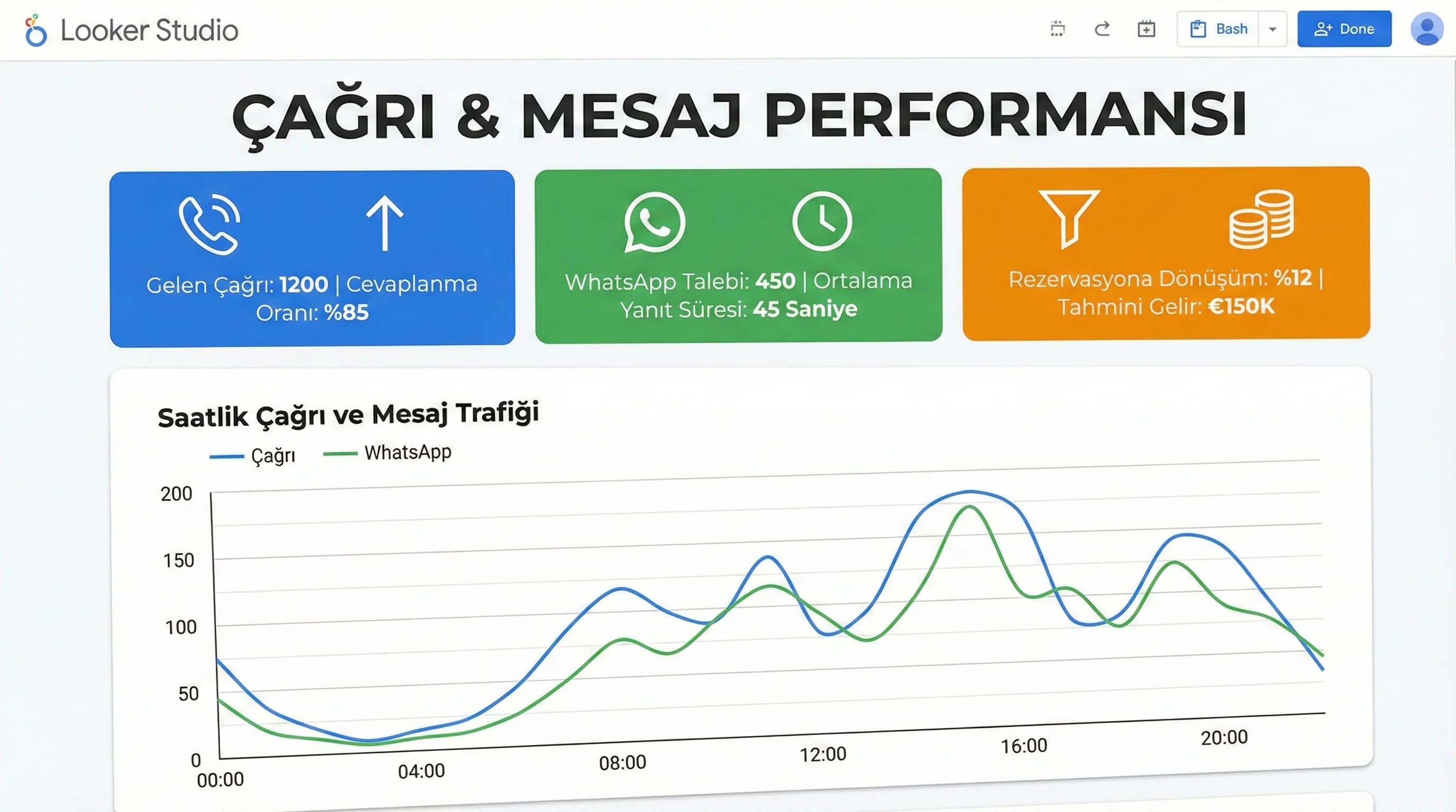 Çağrı ve mesaj KPI kartlarının yer aldığı otel iletişim dashboard bağlam görseli”