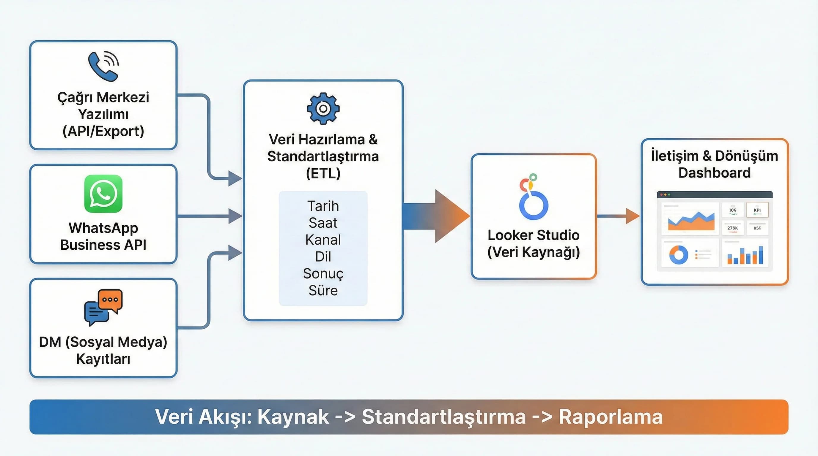 Çağrı merkezi ve mesaj kanallarından Looker Studio’ya veri akışını gösteren diyagram