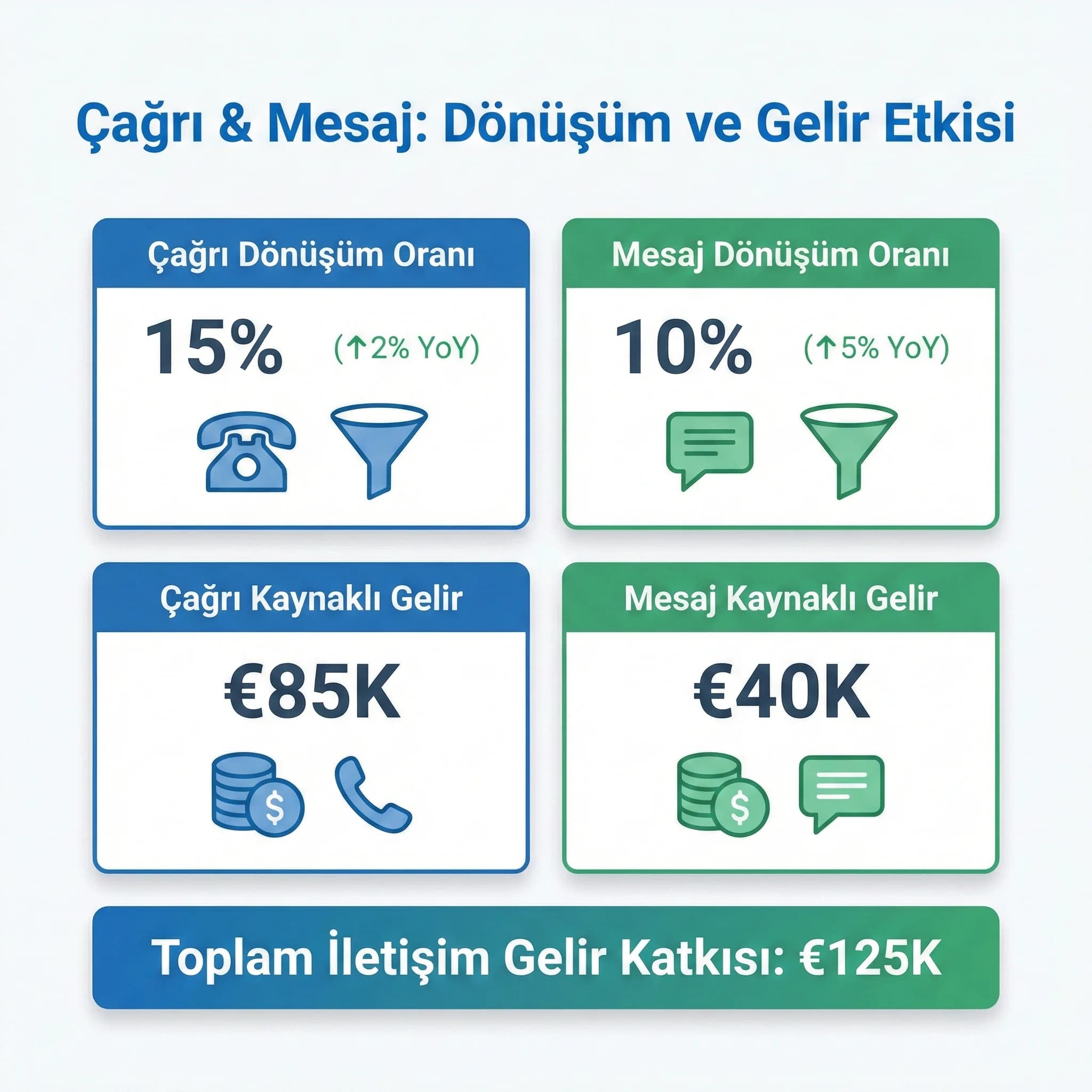 Cevaplanma bekleme süreleri ve dönüşümü gösteren çağrı mesaj KPI skor kartı