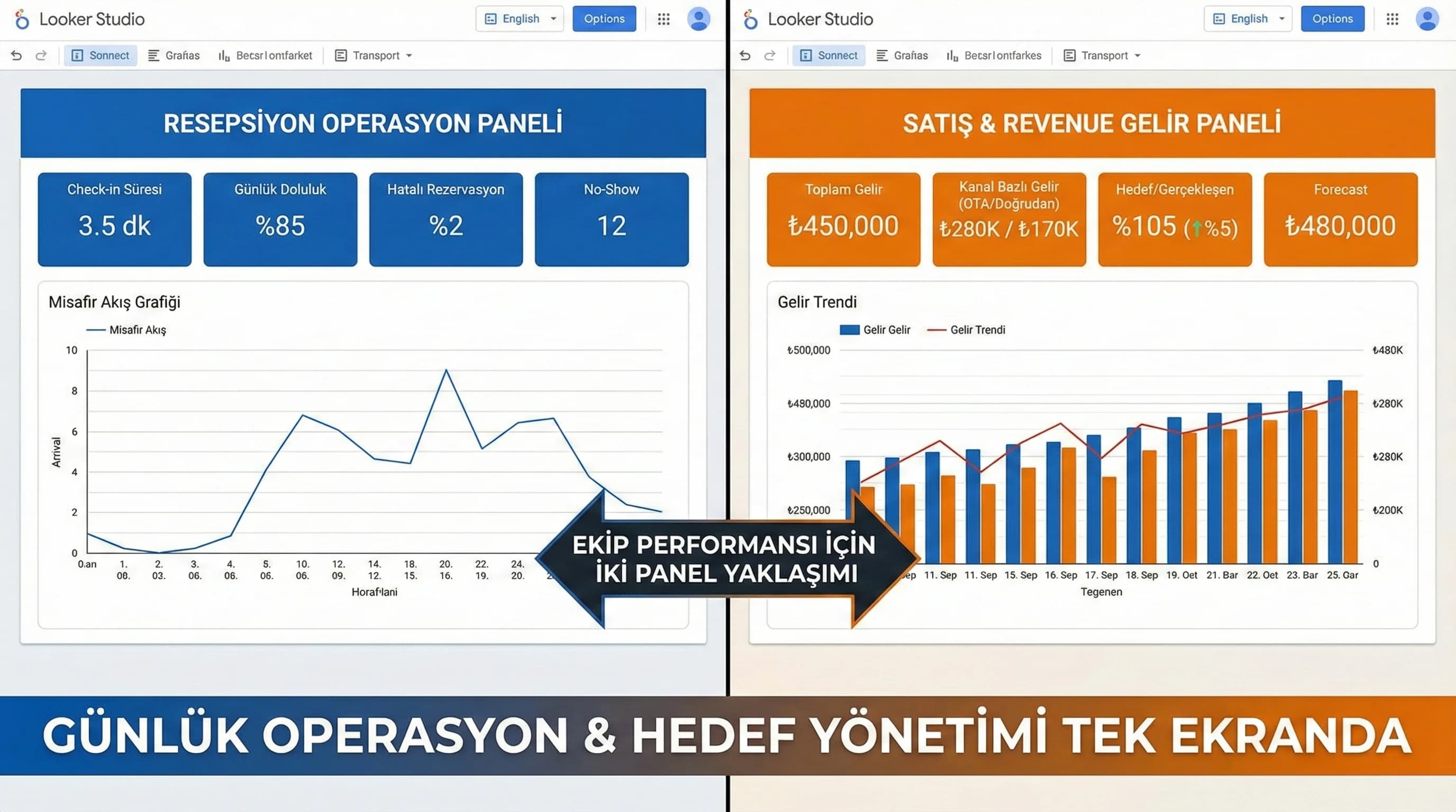 Resepsiyon ve Satış Ekipleri İçin Looker Studio KPI Paneli Tasarlamak