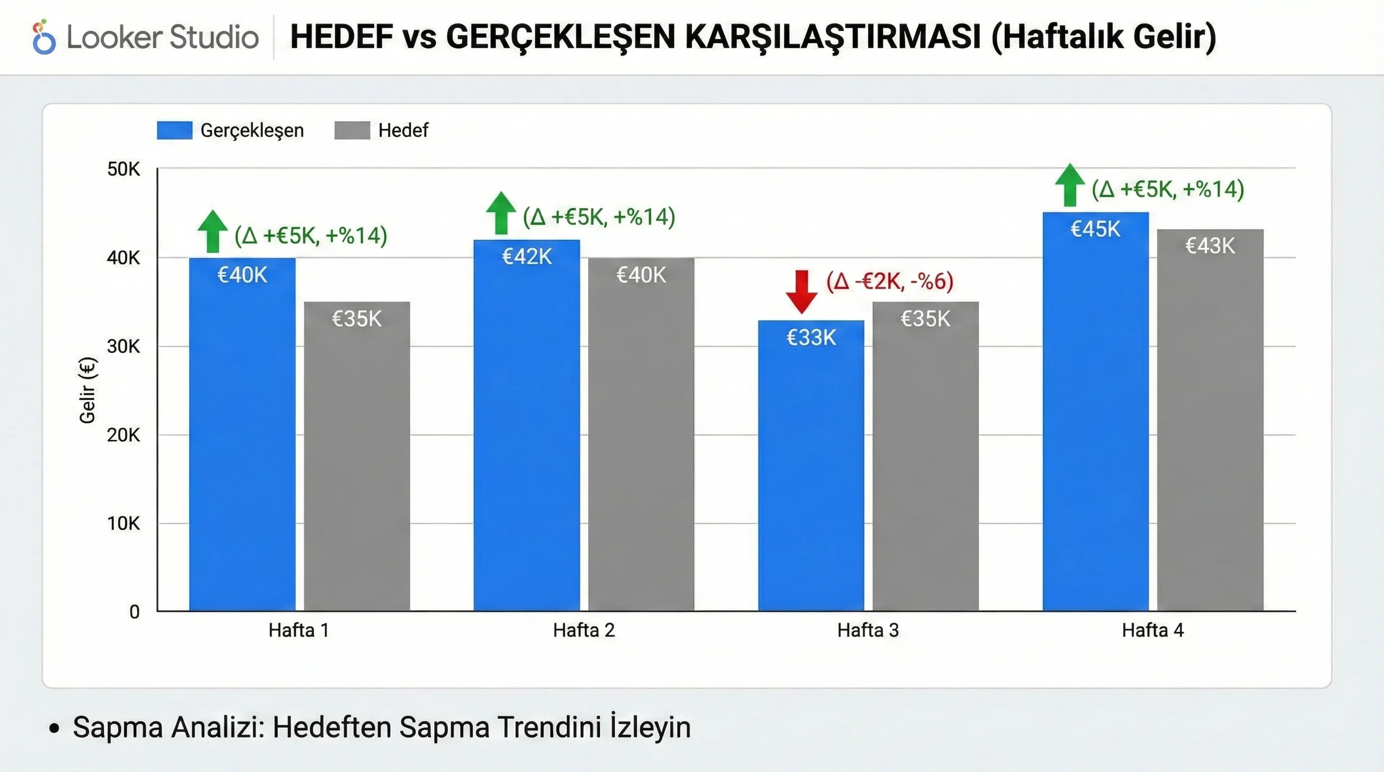 Hedef gerçekleşen karşılaştırmasını ve panel akışını gösteren dashboard diyagramı