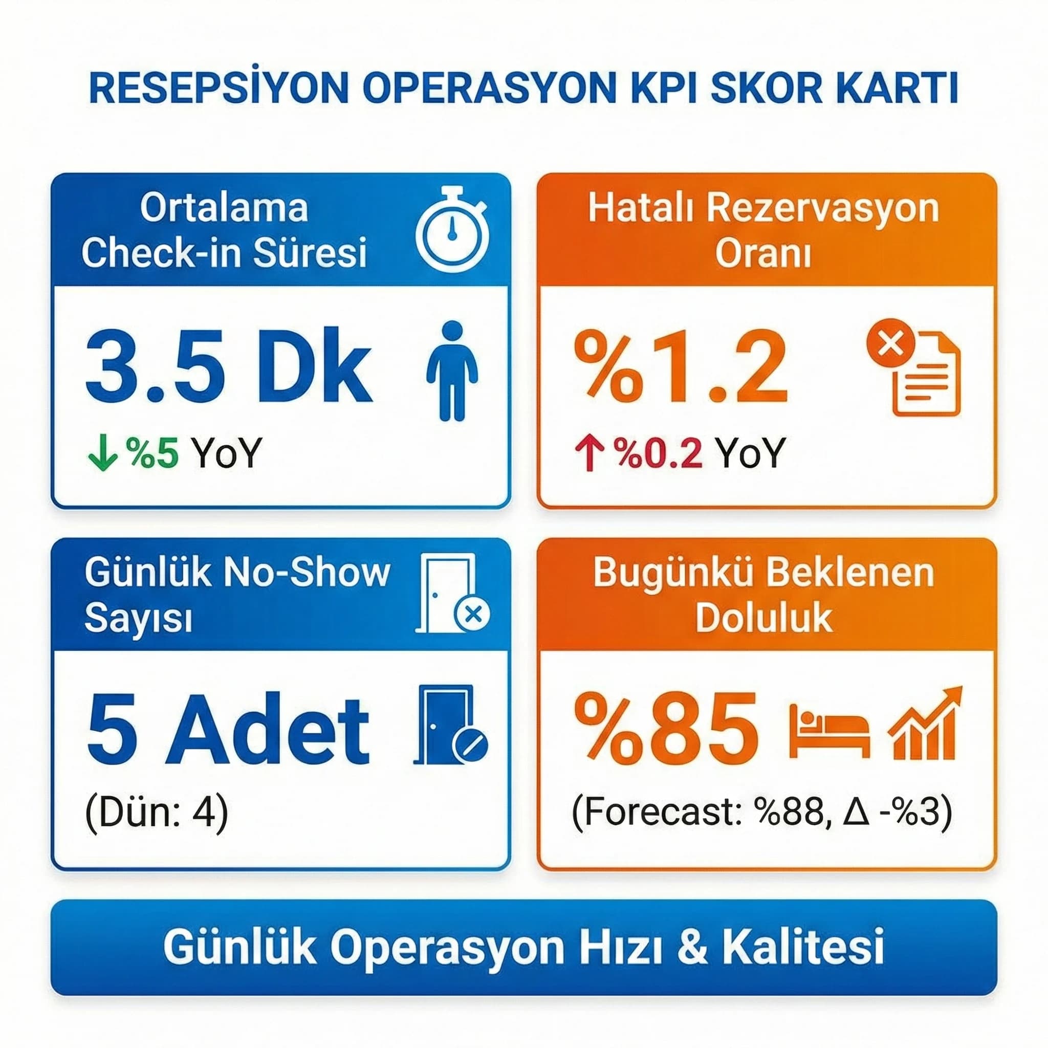 Resepsiyon check-in no-show hata oranı ve satış gelir KPI kartlarını gösteren skor paneli