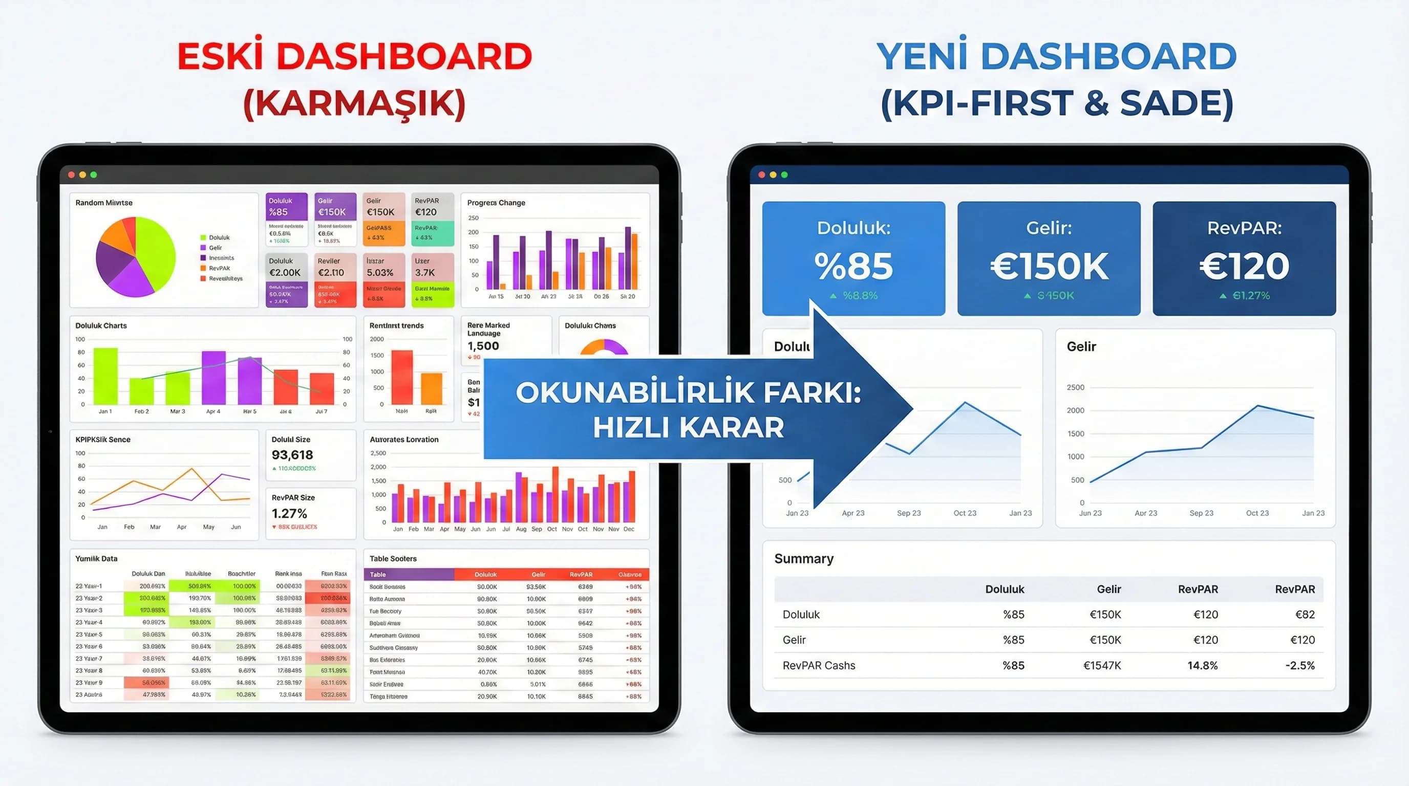 KPI-first yerleşim ve okunabilirlik farkını gösteren otel dashboard bağlam görseli