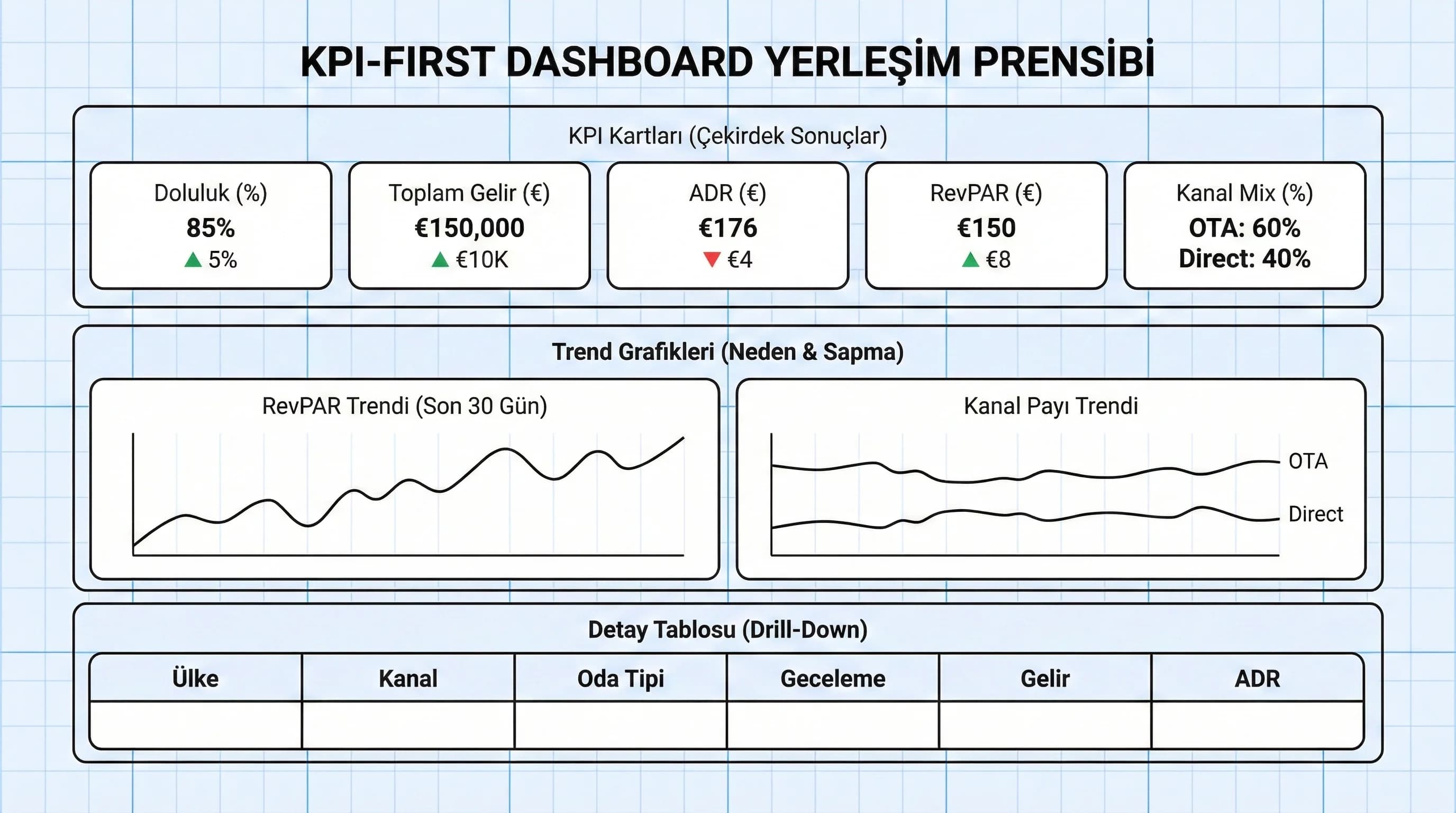 Dashboard KPI-first yerleşim prensibini gösteren wireframe diyagramı