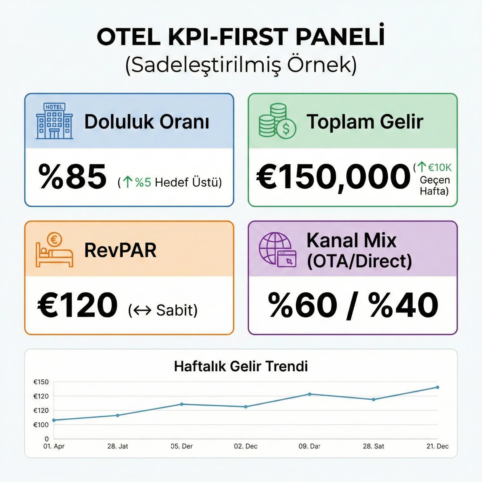 Otel dashboard’unda doluluk gelir RevPAR ve kanal mix KPI kart düzenini gösteren panel