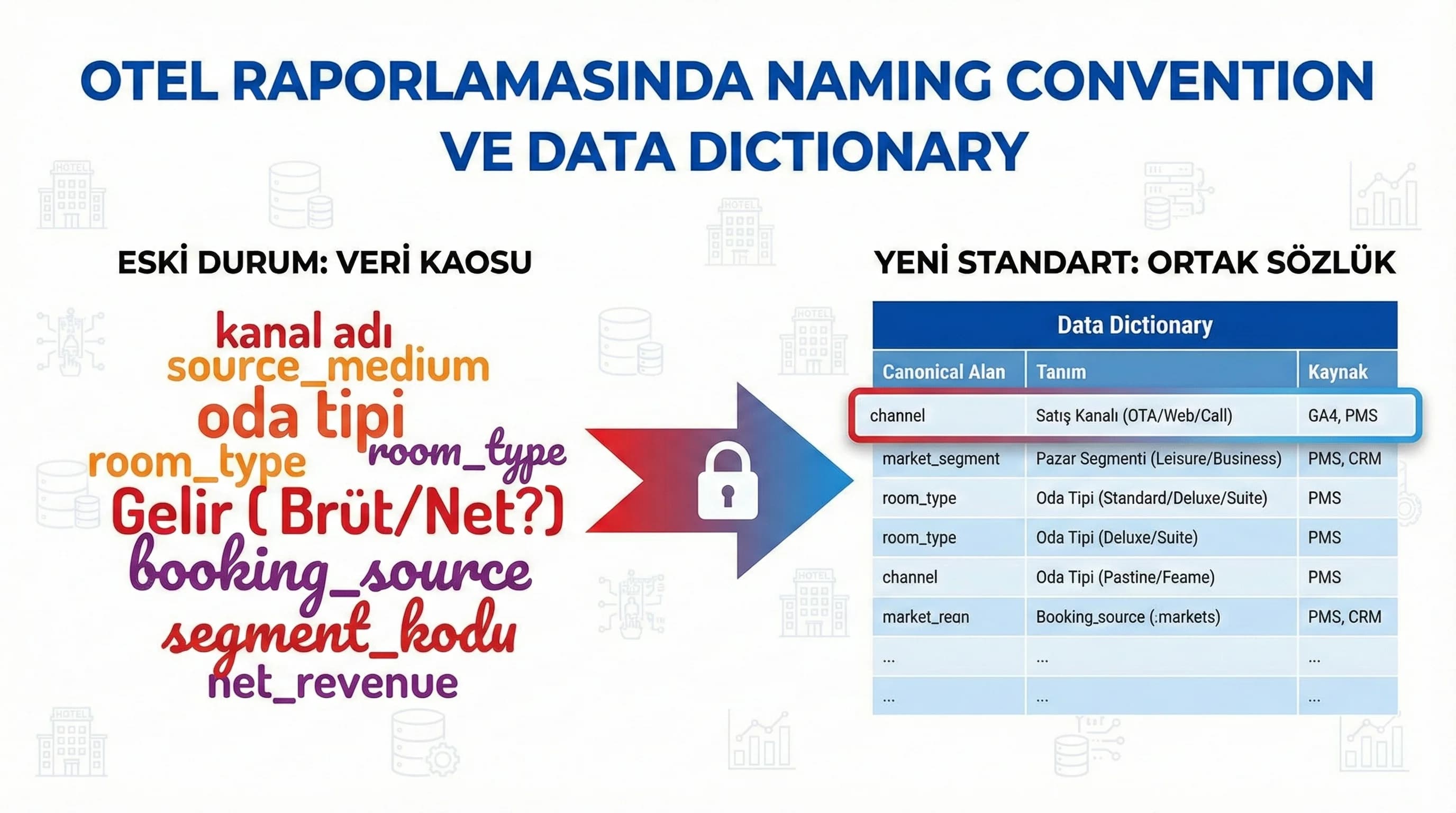 Looker Studio İçin Veri İsimlendirme ve Standartlar: Otellerde Sürdürülebilir Raporlama