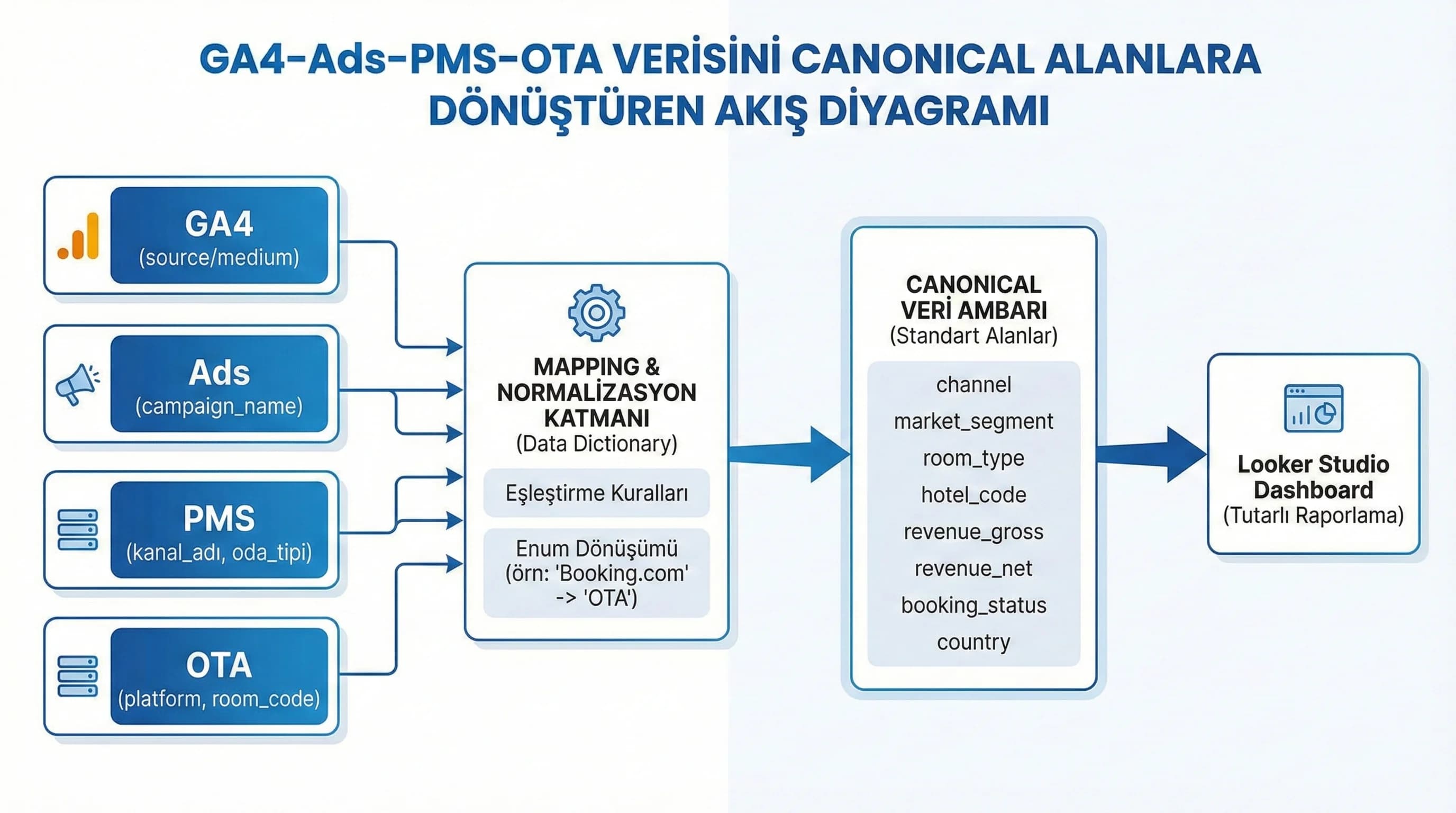 GA4 Ads PMS OTA alanlarını canonical isimlere dönüştüren veri akış diyagramı
