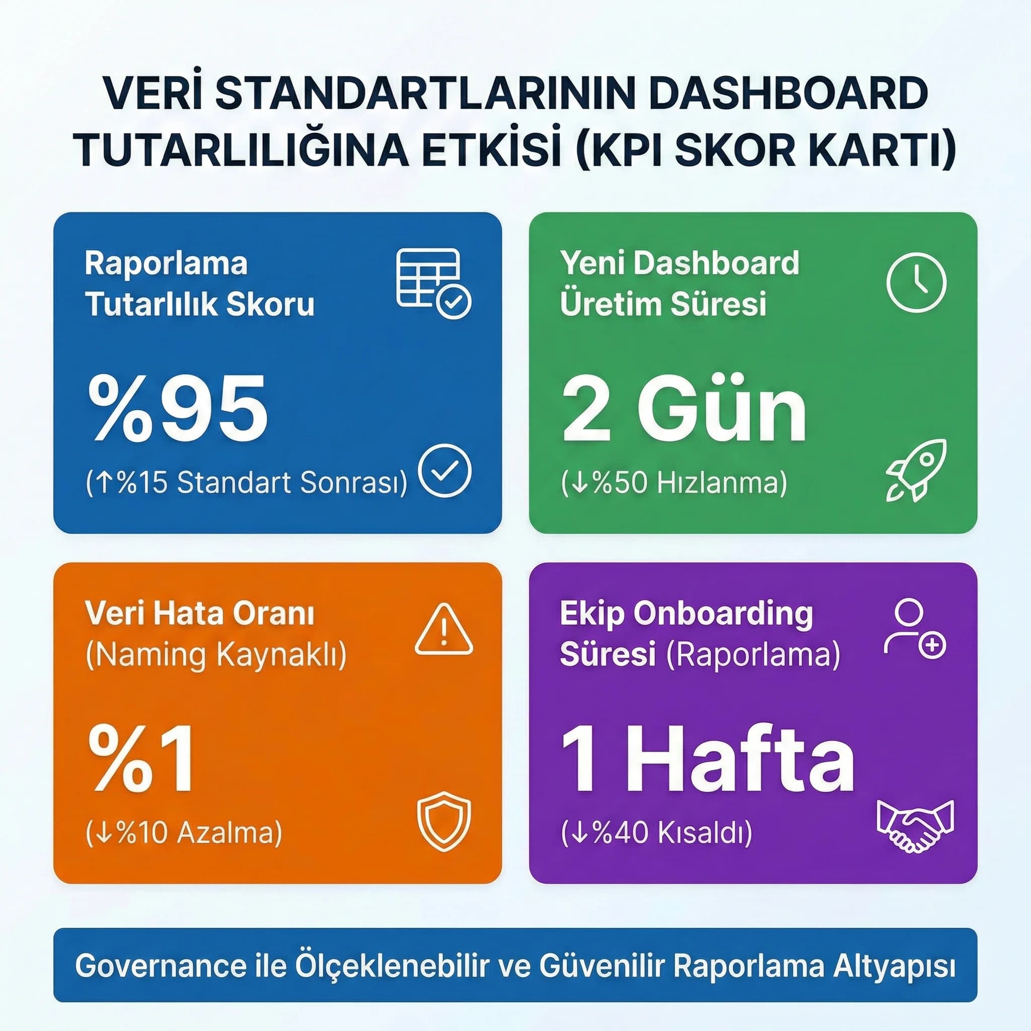 Standart isimlendirme ile dashboard tutarlılığını gösteren governance KPI kartı