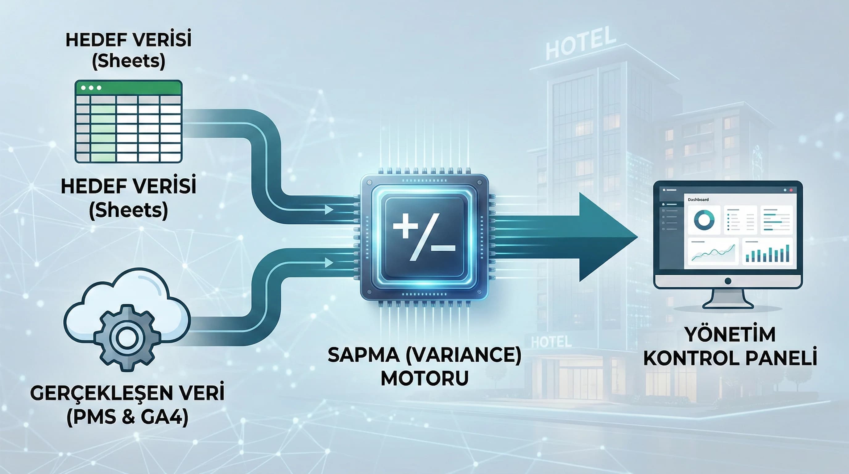 Hedef datasını actual KPI’larla eşleştirip variance üreten akış diyagramı