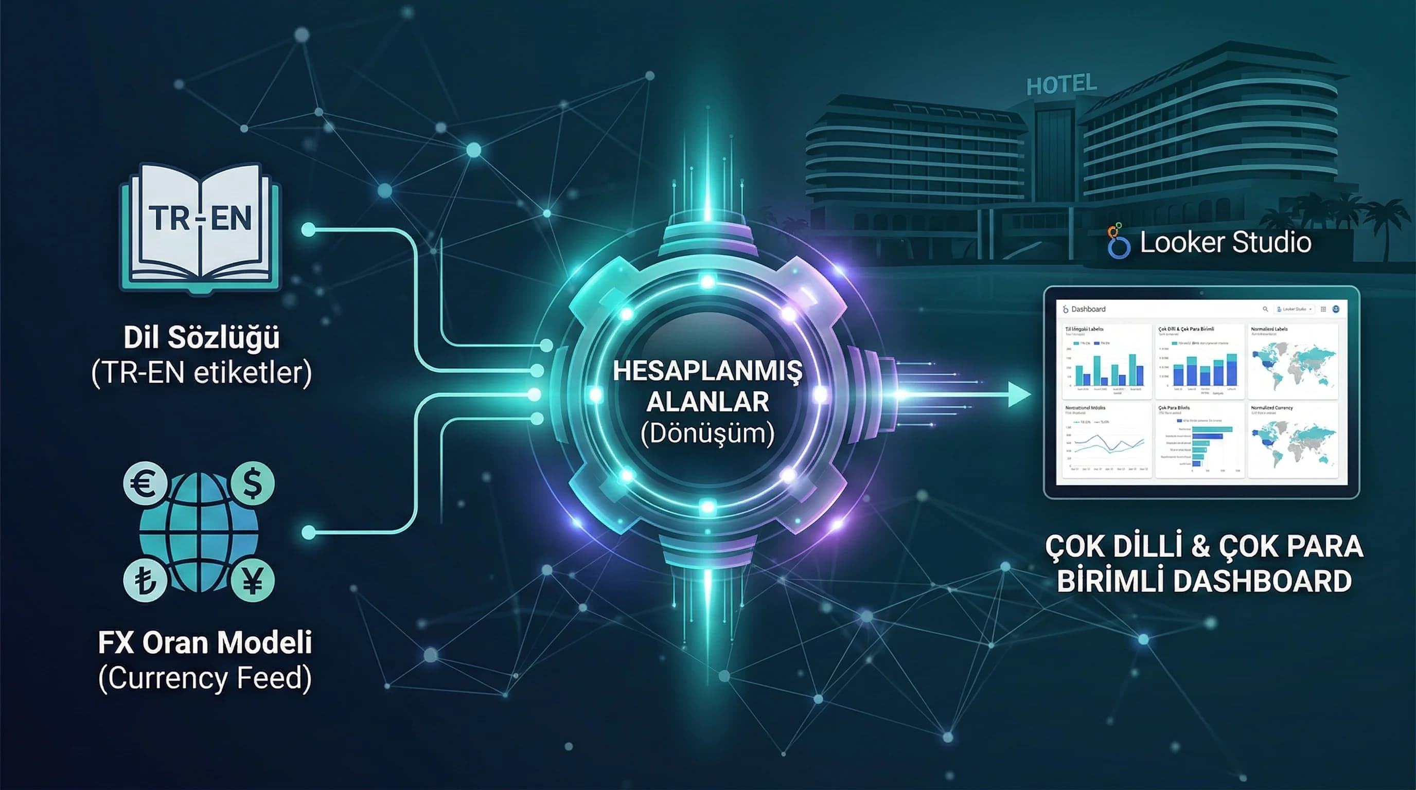 Dil katmanı ve FX dönüşümüyle çok para birimli dashboard kurulum akış diyagramı
