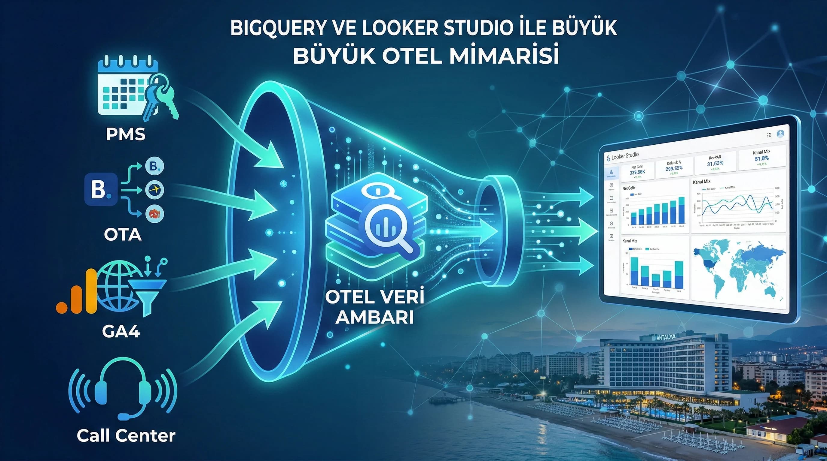PMS OTA GA4 Call Center verisinin BigQuery’den Looker Studio’ya akış diyagramı