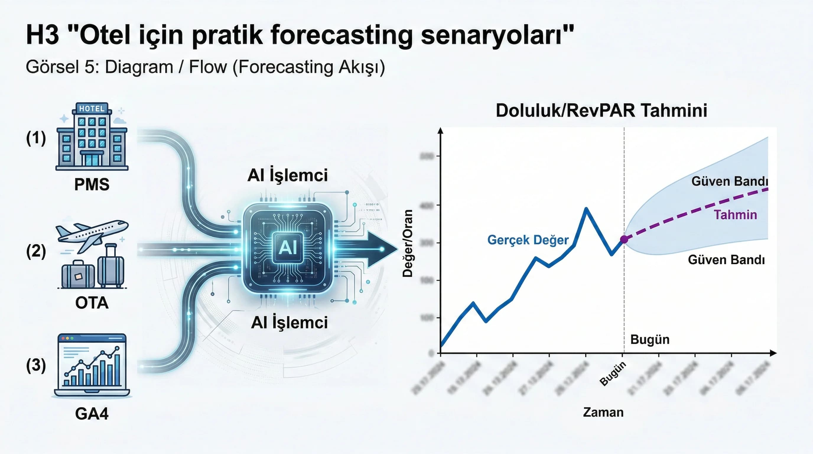 Forecasting ve anomaly detection akışını otel KPI’larıyla gösteren diyagram görseli