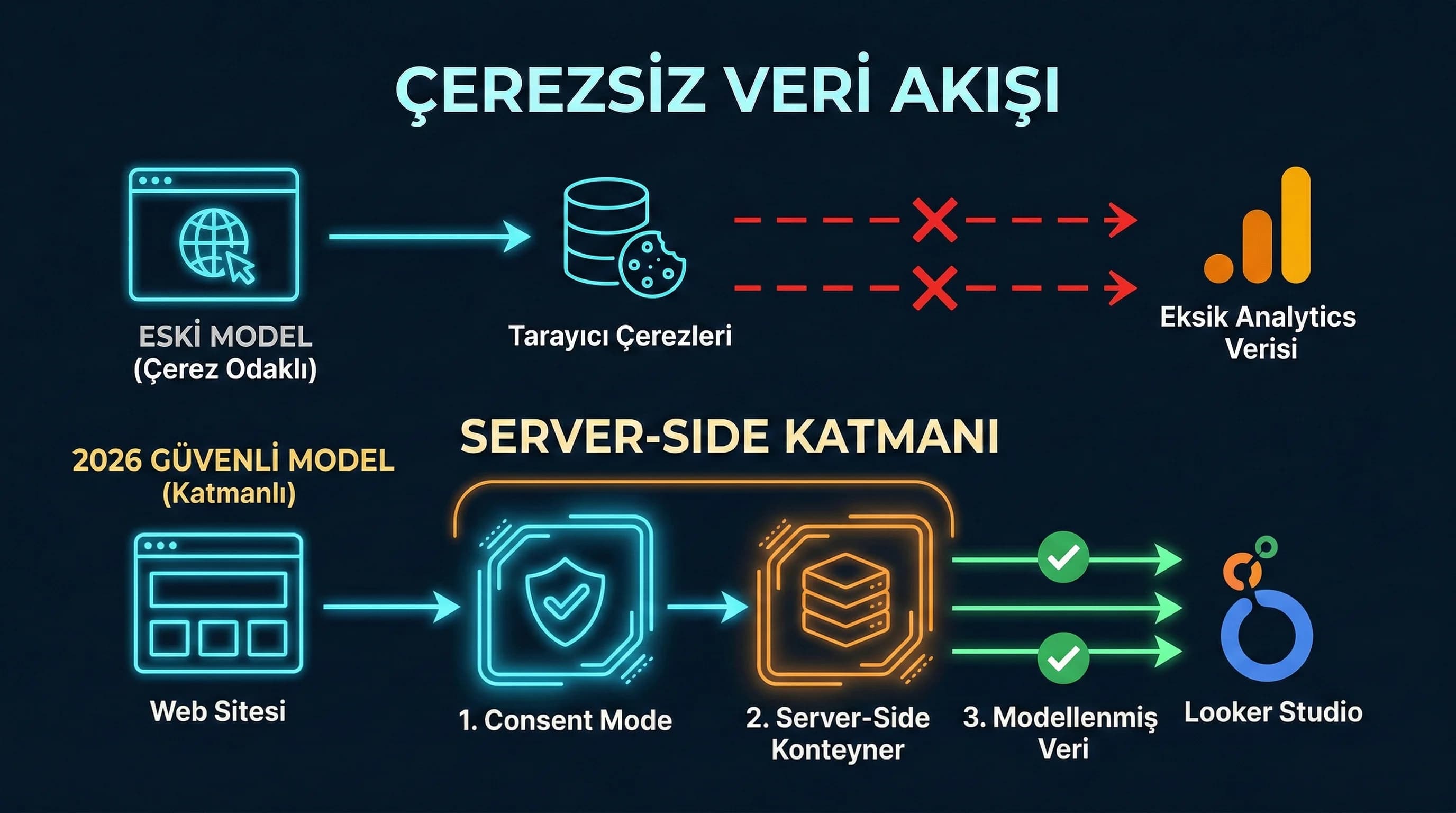 Çerezli ve çerezsiz veri akışı ile server-side katmanını gösteren diyagram