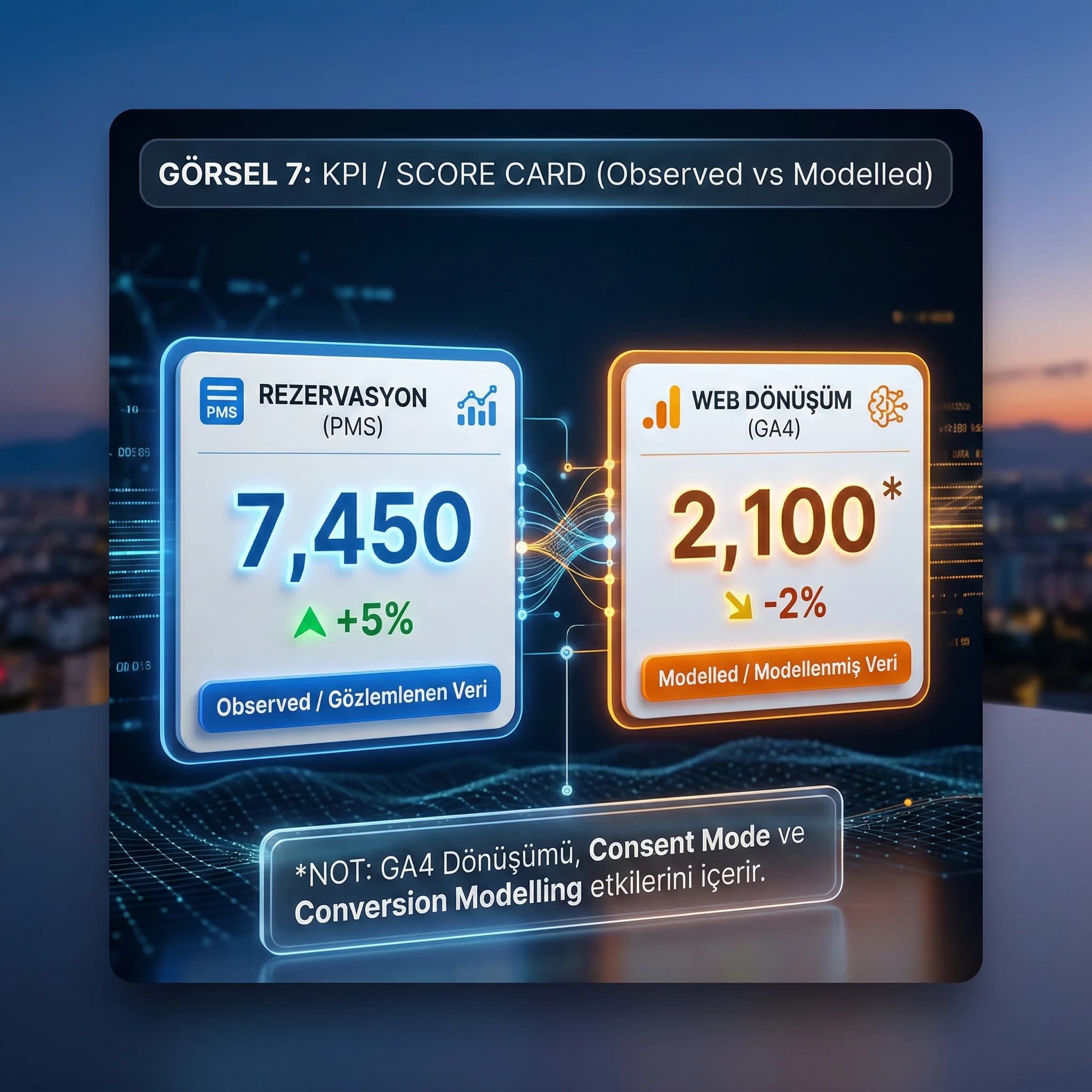 Observed ve modelled KPI kartlarını ve uyarı notlarını gösteren otel skor paneli