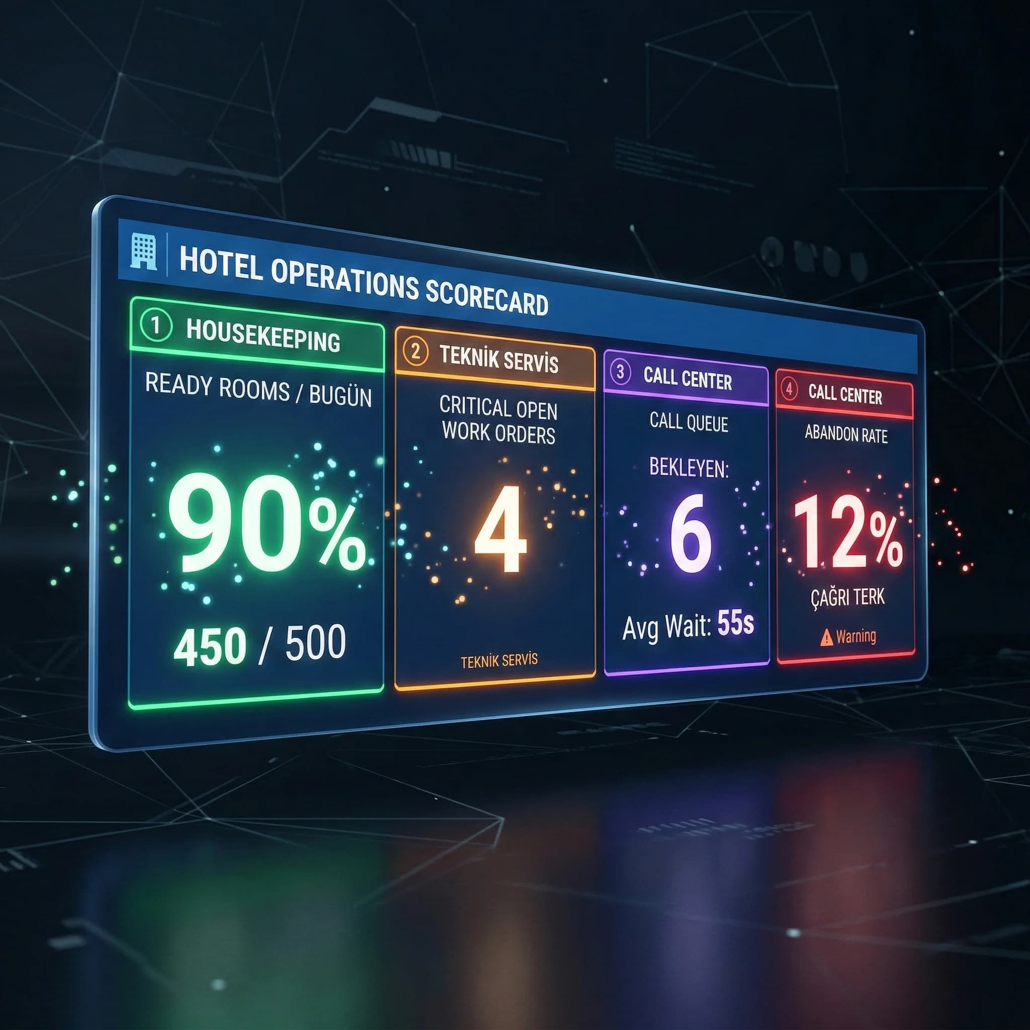 Büyük ekranda okunur komuta paneli KPI kartlarını gösteren otel operasyon skor paneli
