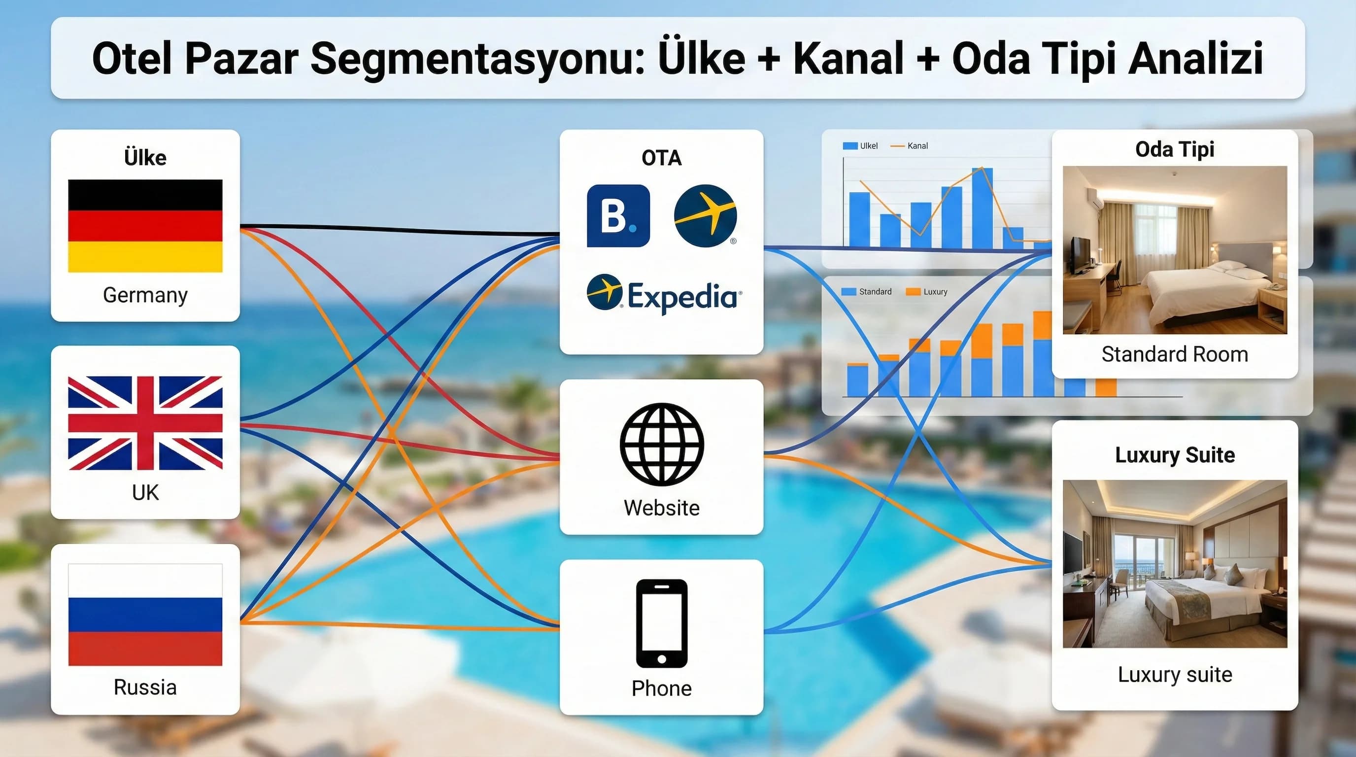 Looker Studio’da Otel Pazar Segmentasyonu: Ülke, Kanal ve Oda Tipine Göre Analiz