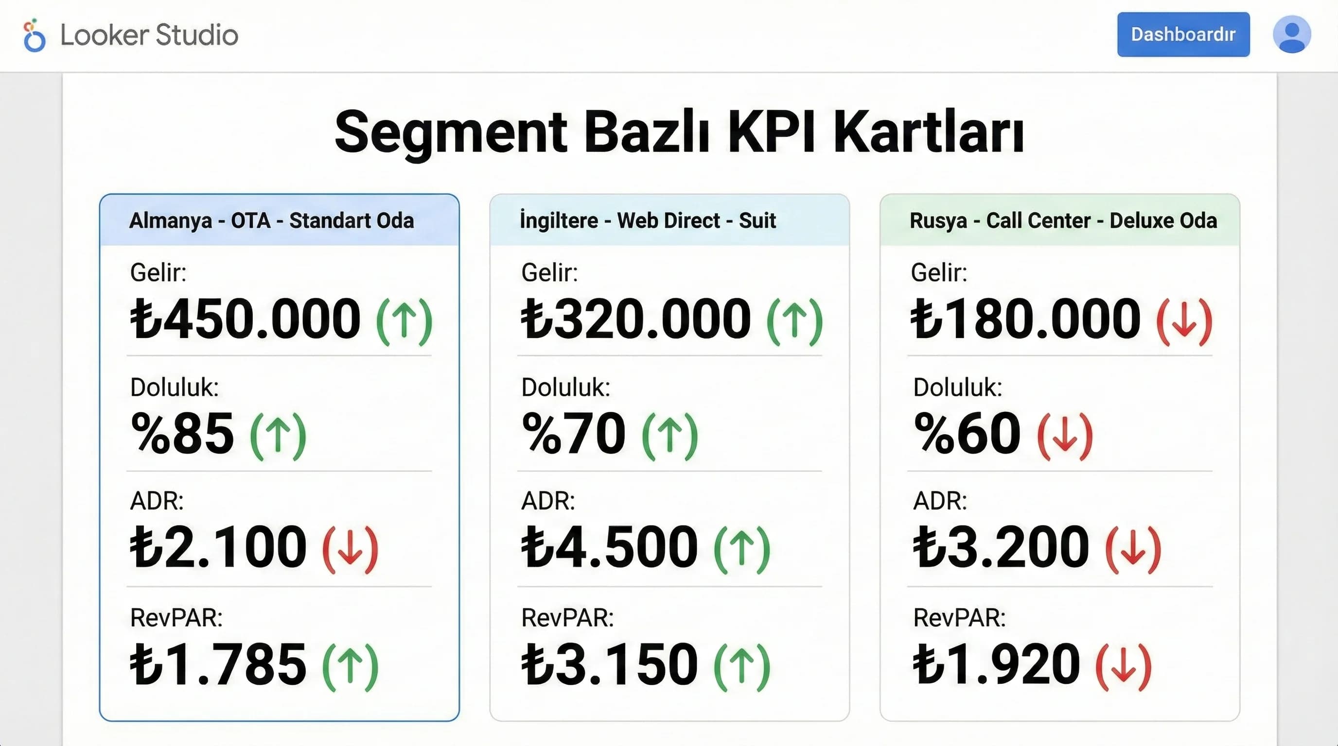 Segment bazlı KPI kartlarını gösteren Looker Studio dashboard bağlam görseli
