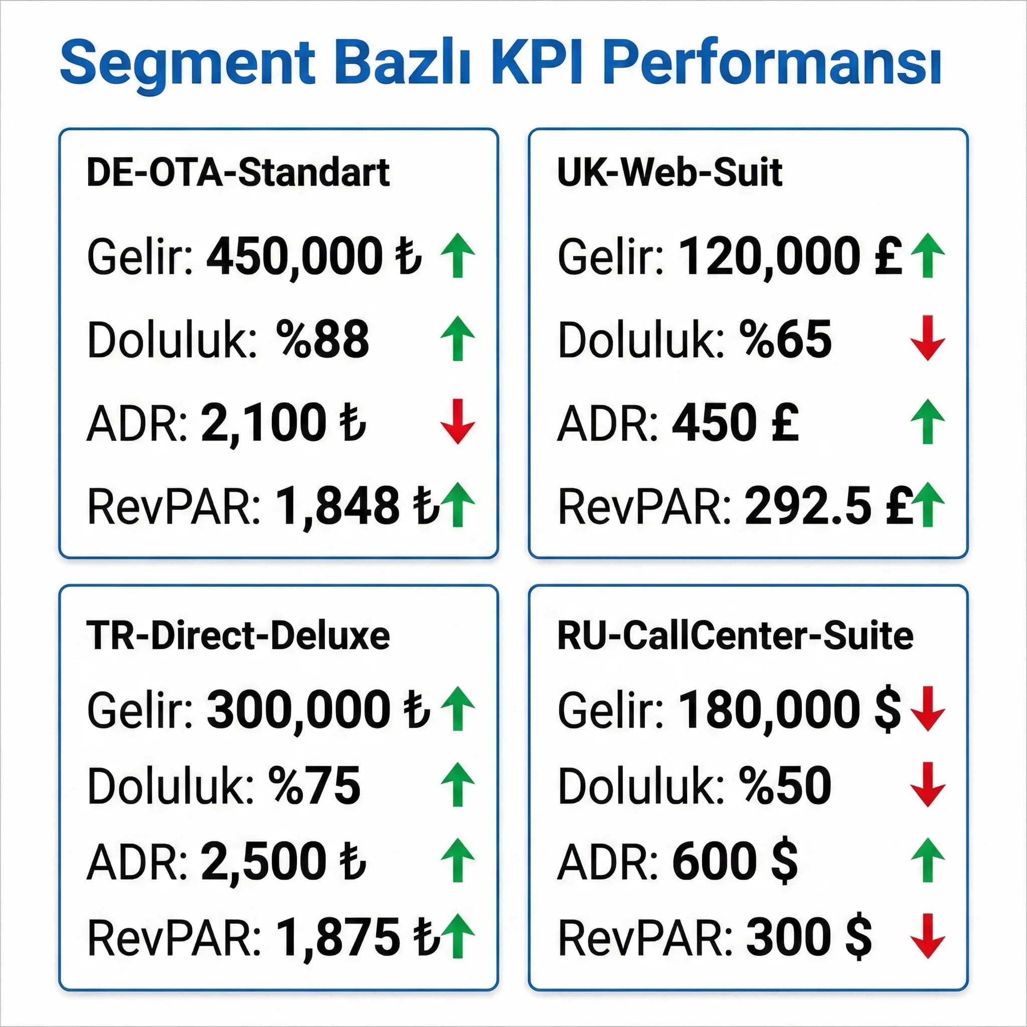 Segment bazlı gelir doluluk ADR RevPAR KPI kartlarını gösteren skor paneli