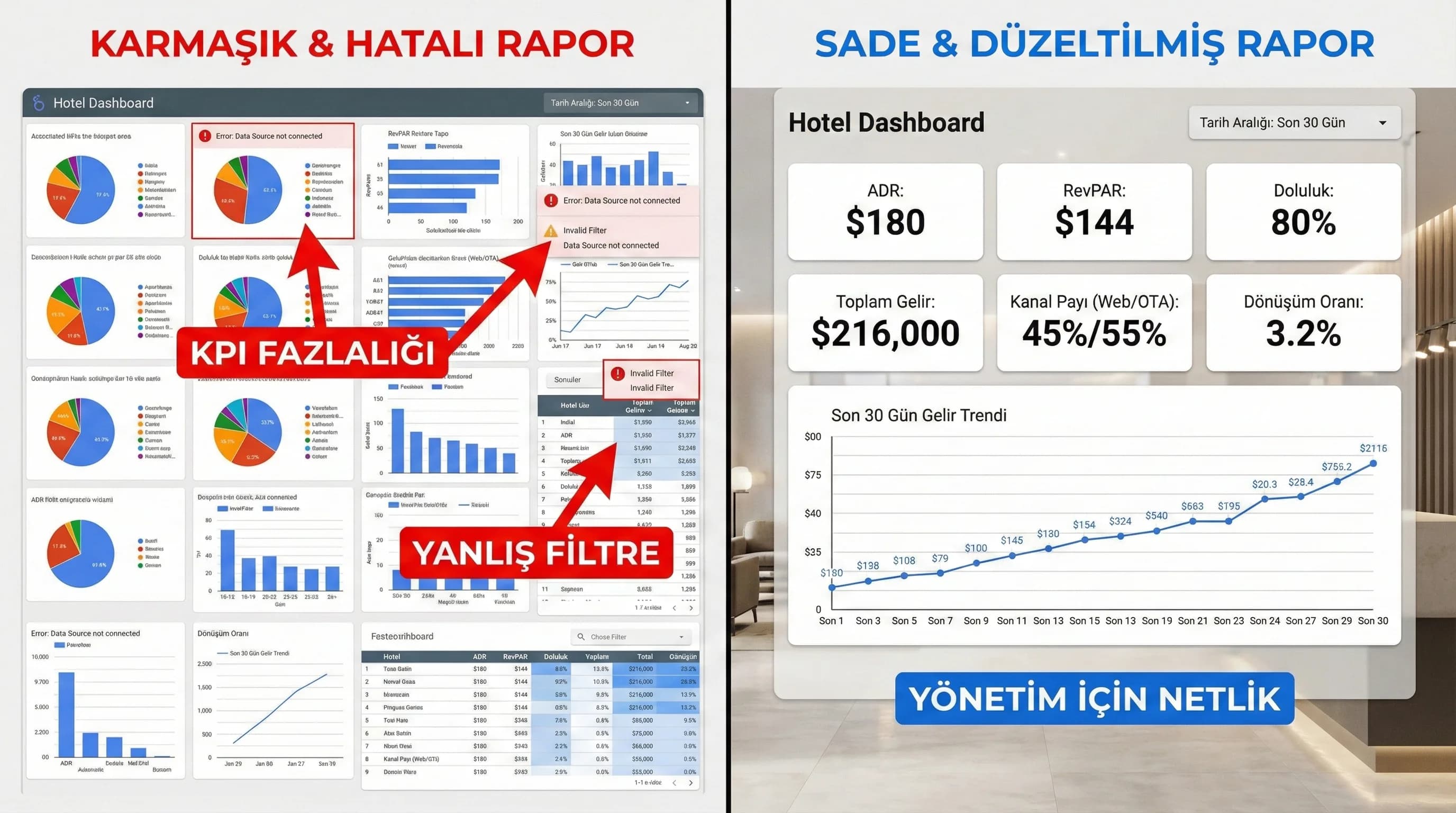Karmaşık ve sade otel dashboard karşılaştırmasını gösteren bağlam görseli