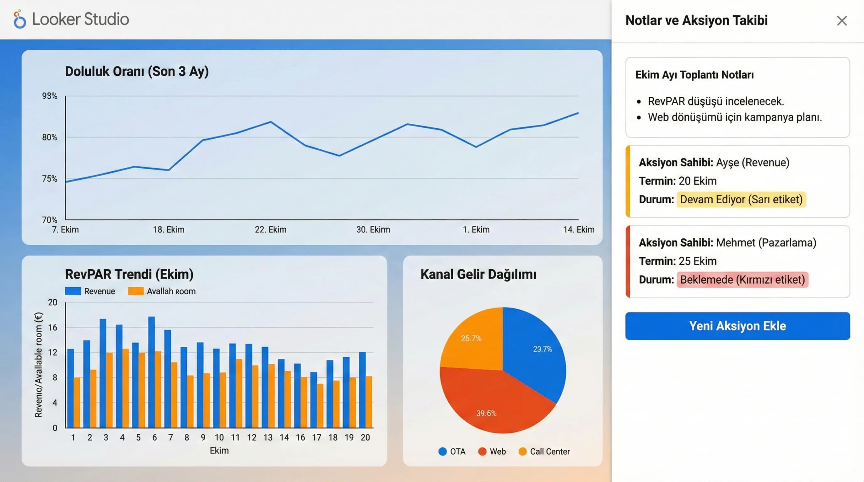 Ortak dashboard üstünde KPI ve aksiyon alanlarını gösteren otel bağlam görseli