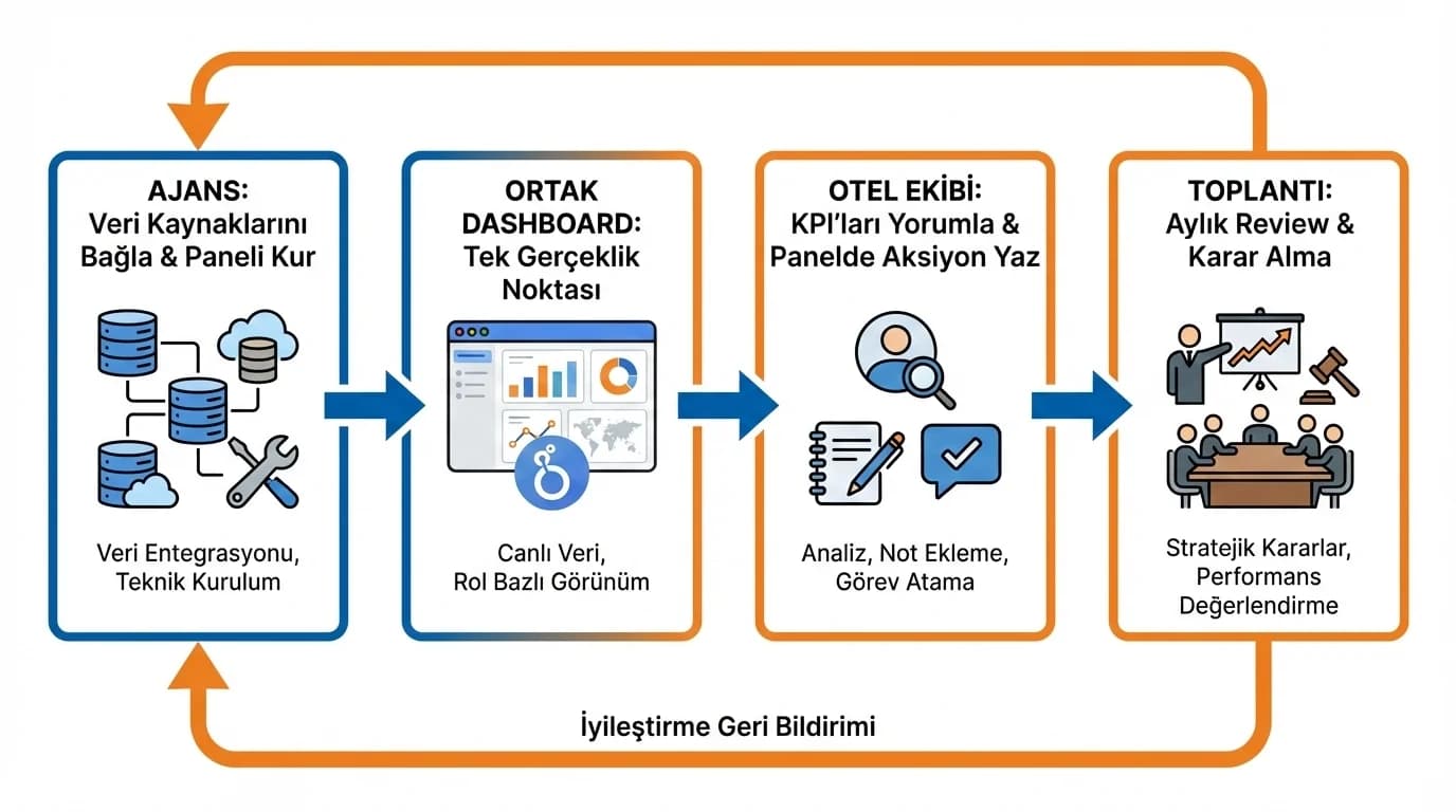 Ajans otel rol ve iş akışını gösteren Looker Studio süreç diyagramı