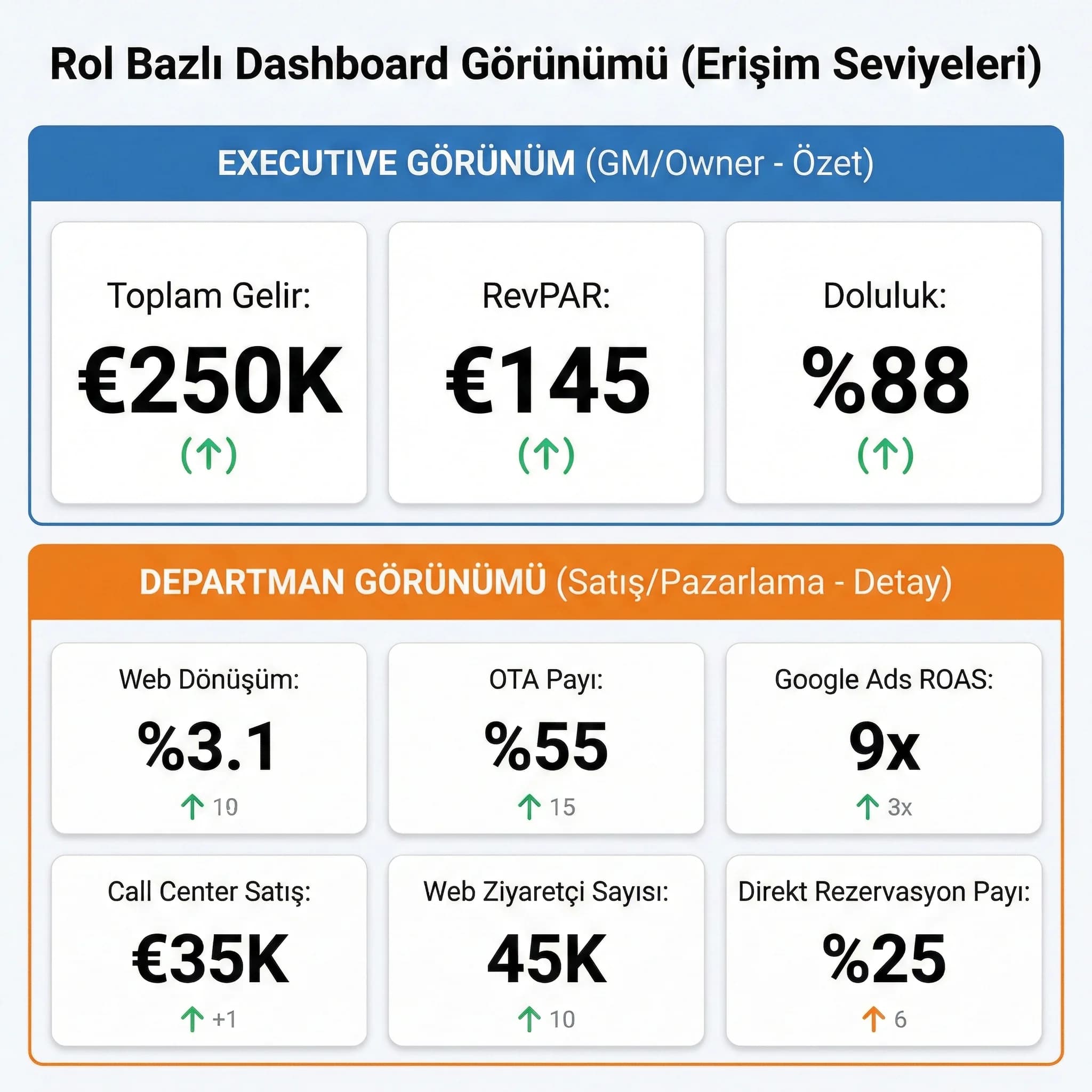Ajans ve otel için rol bazlı KPI kartlarını gösteren ortak dashboard skor paneli