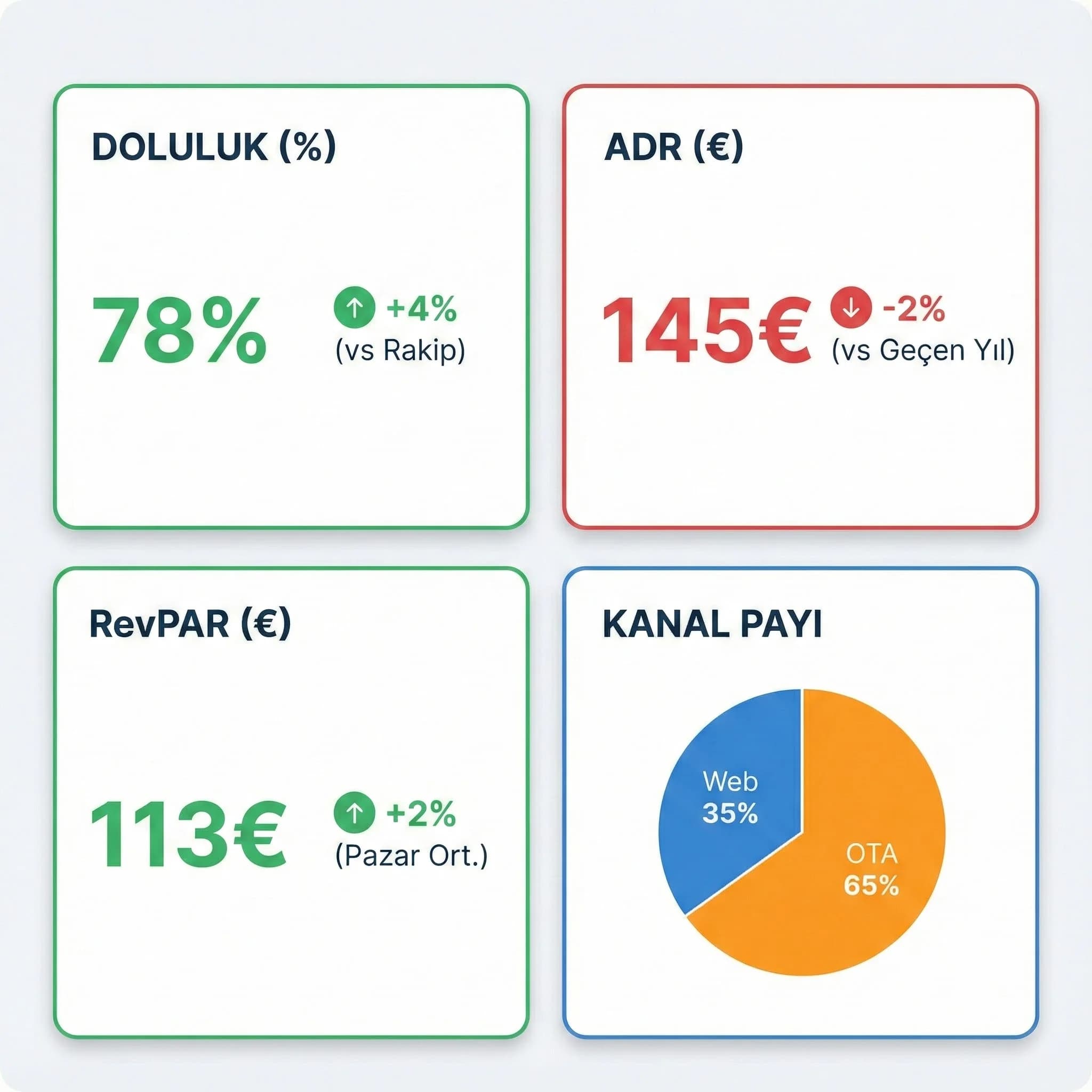 Doluluk ADR RevPAR ve kanal payı için örnek KPI skor kartı görseli
