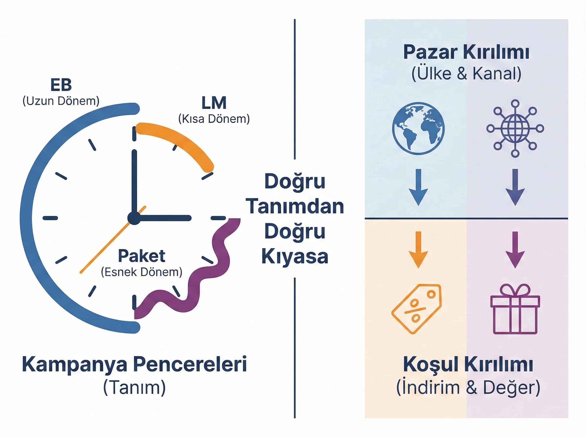 Kampanya türlerini ve pazar pencerelerini ayıran bölüm görseli