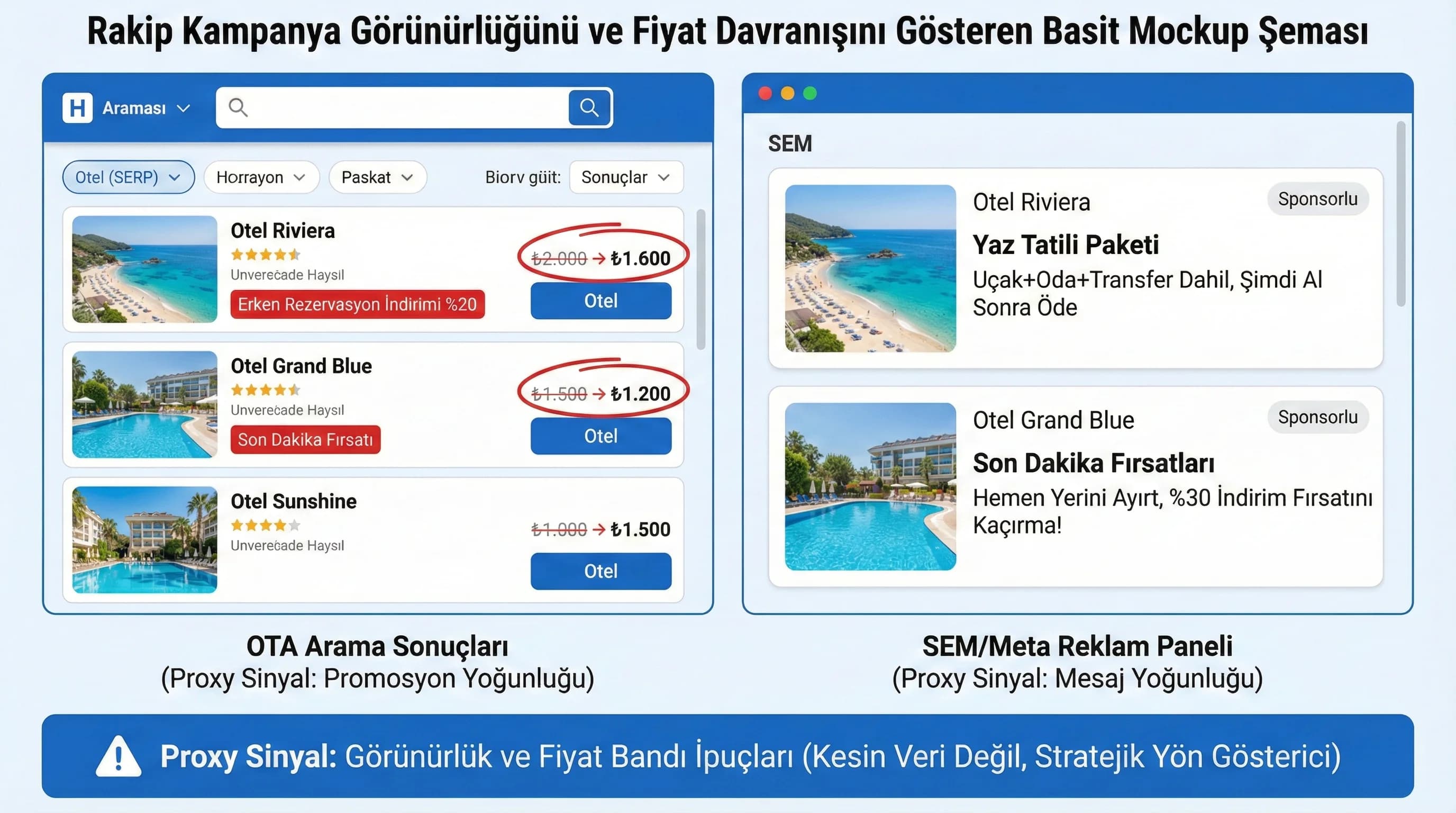 Rakip kampanya görünürlüğünü ve fiyat davranışını gösteren basit mockup şeması