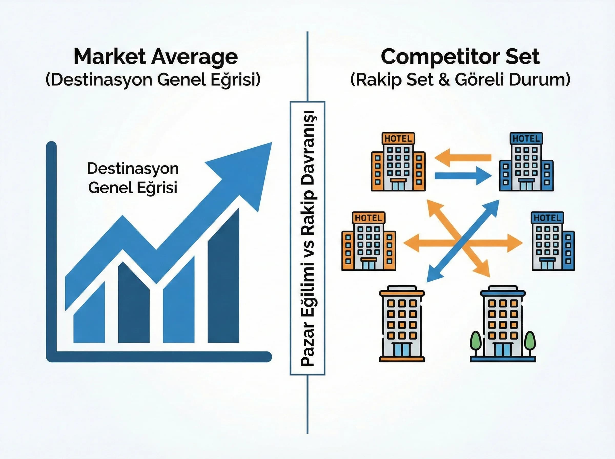 Market average ve rakip set katmanlarını ayıran destinasyon benchmark görseli