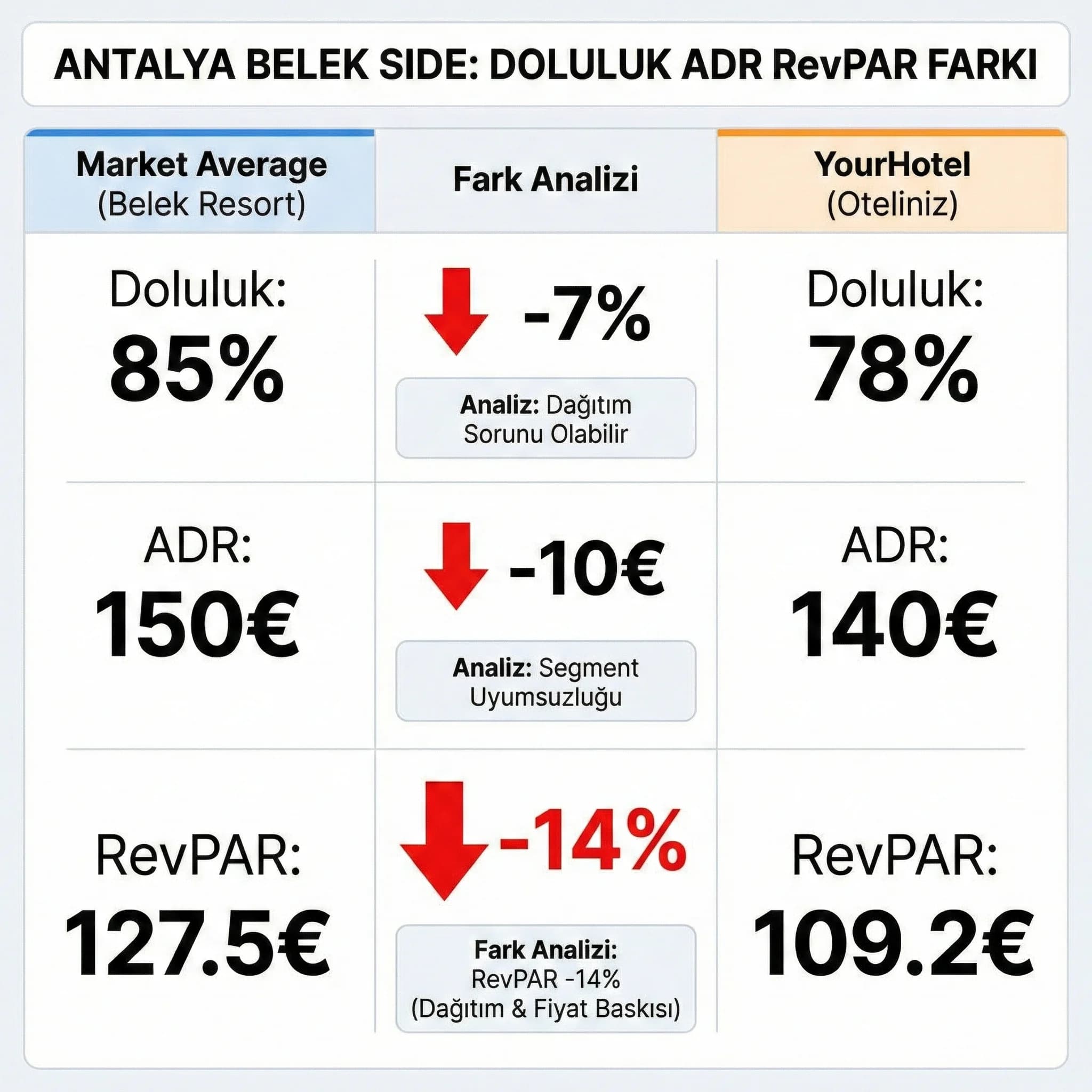 Doluluk ADR RevPAR okuma kurallarını özetleyen destinasyon KPI kartı görseli