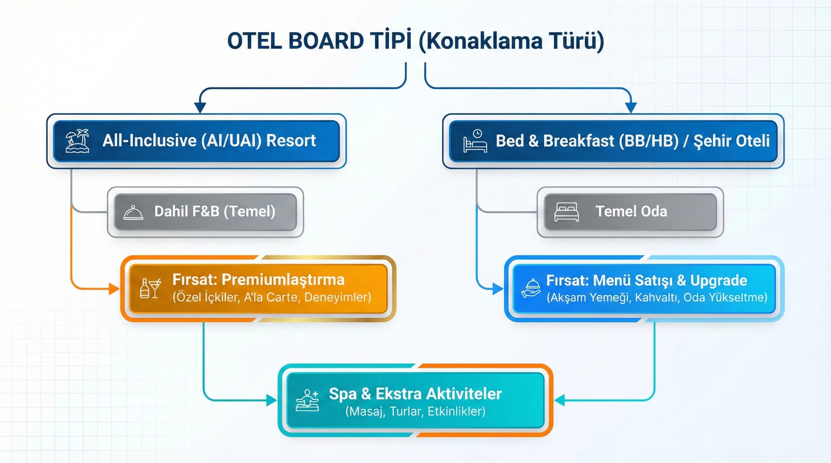 Yan gelir kalemlerini ve board tipine göre ayrımı gösteren akış şeması