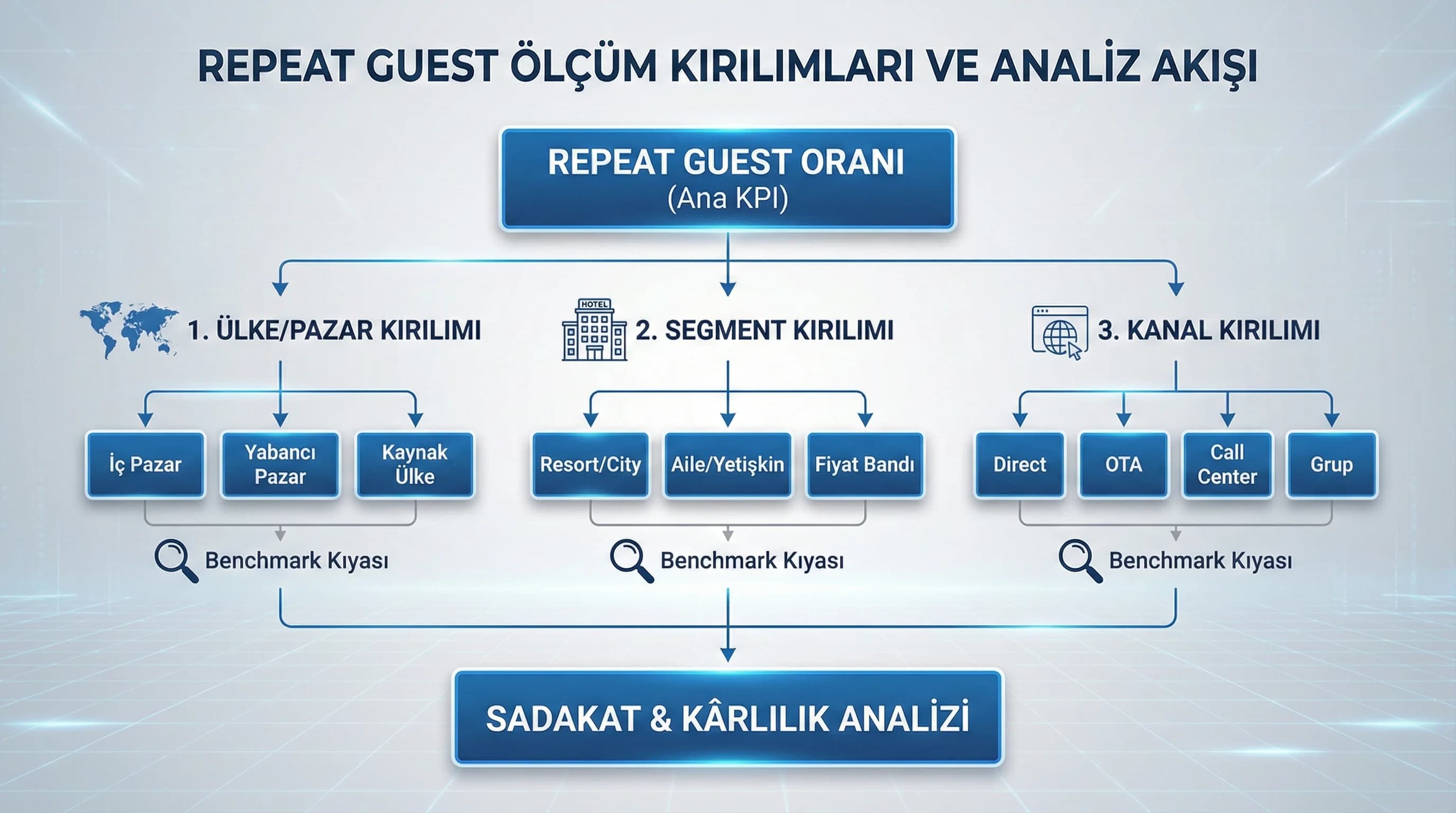 Repeat ölçümü ve segment ülke kanal kırılımlarını gösteren akış şeması