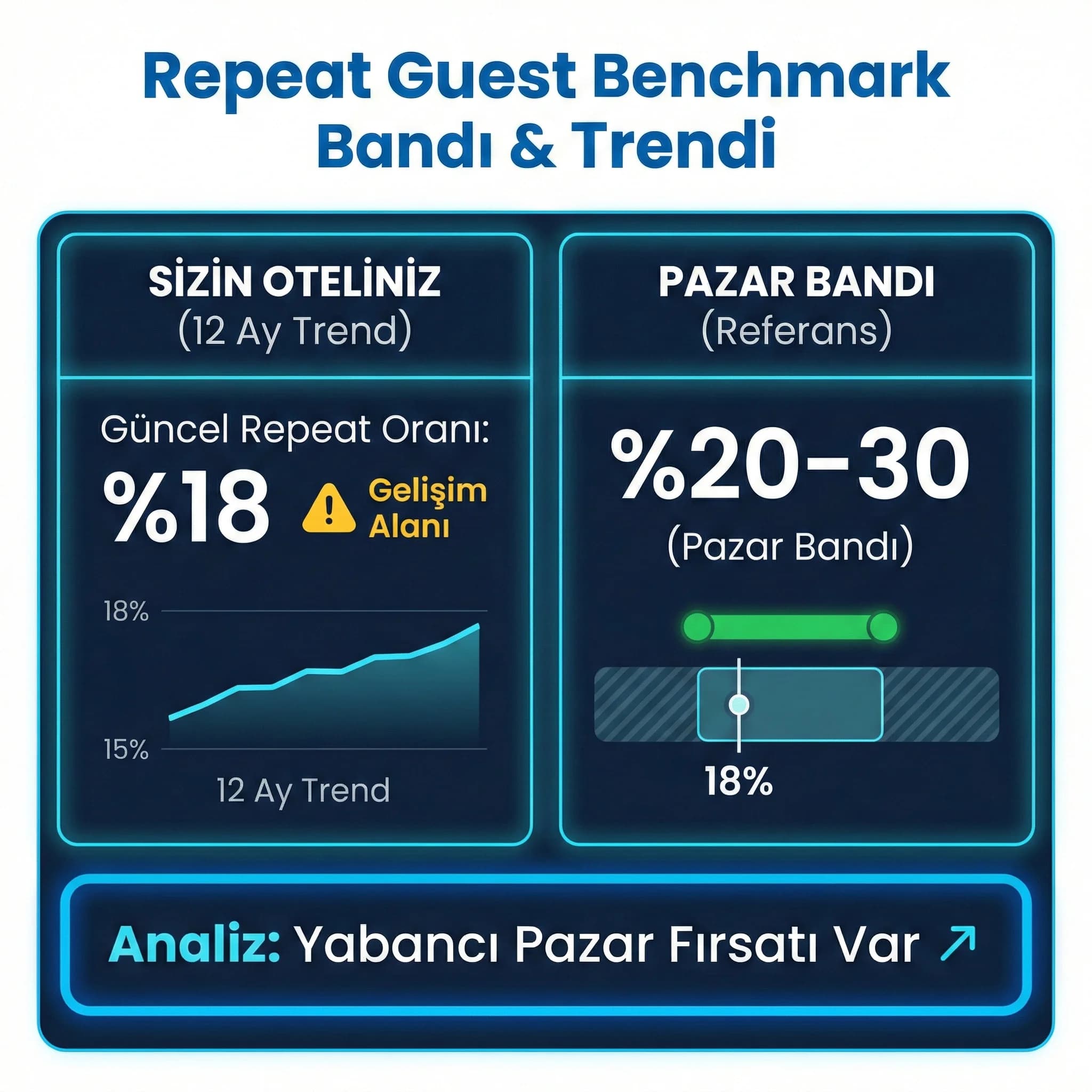 Repeat oran bandı ve trendini gösteren sadakat KPI skor kartı