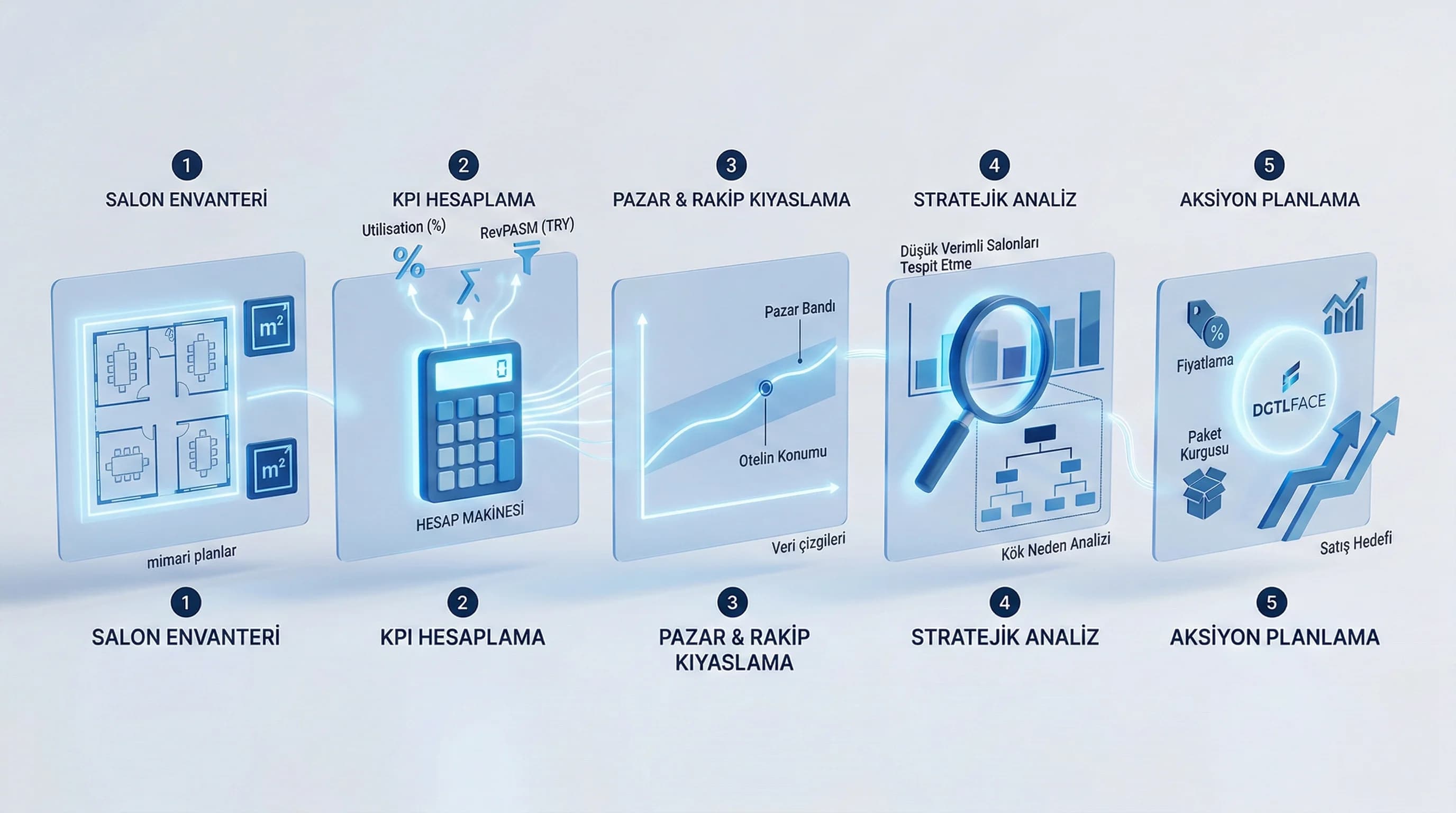 Salon envanteri KPI hesap ve benchmark adımlarını gösteren akış şeması