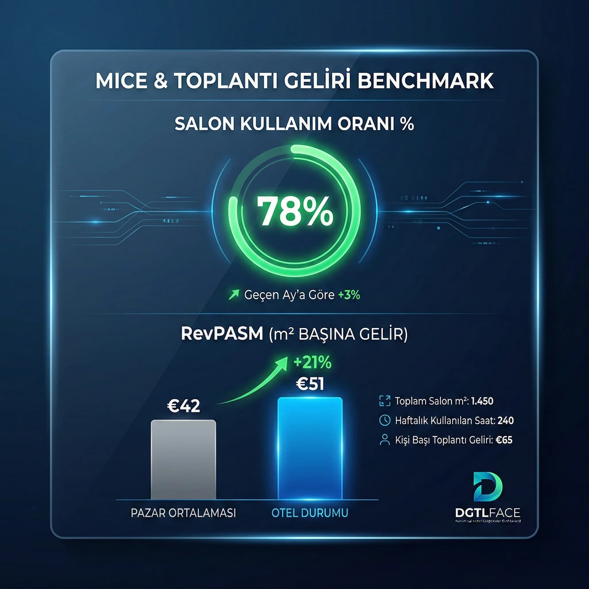 Salon kullanım oranı ve m² başına gelir KPI kartını gösteren skor kartı