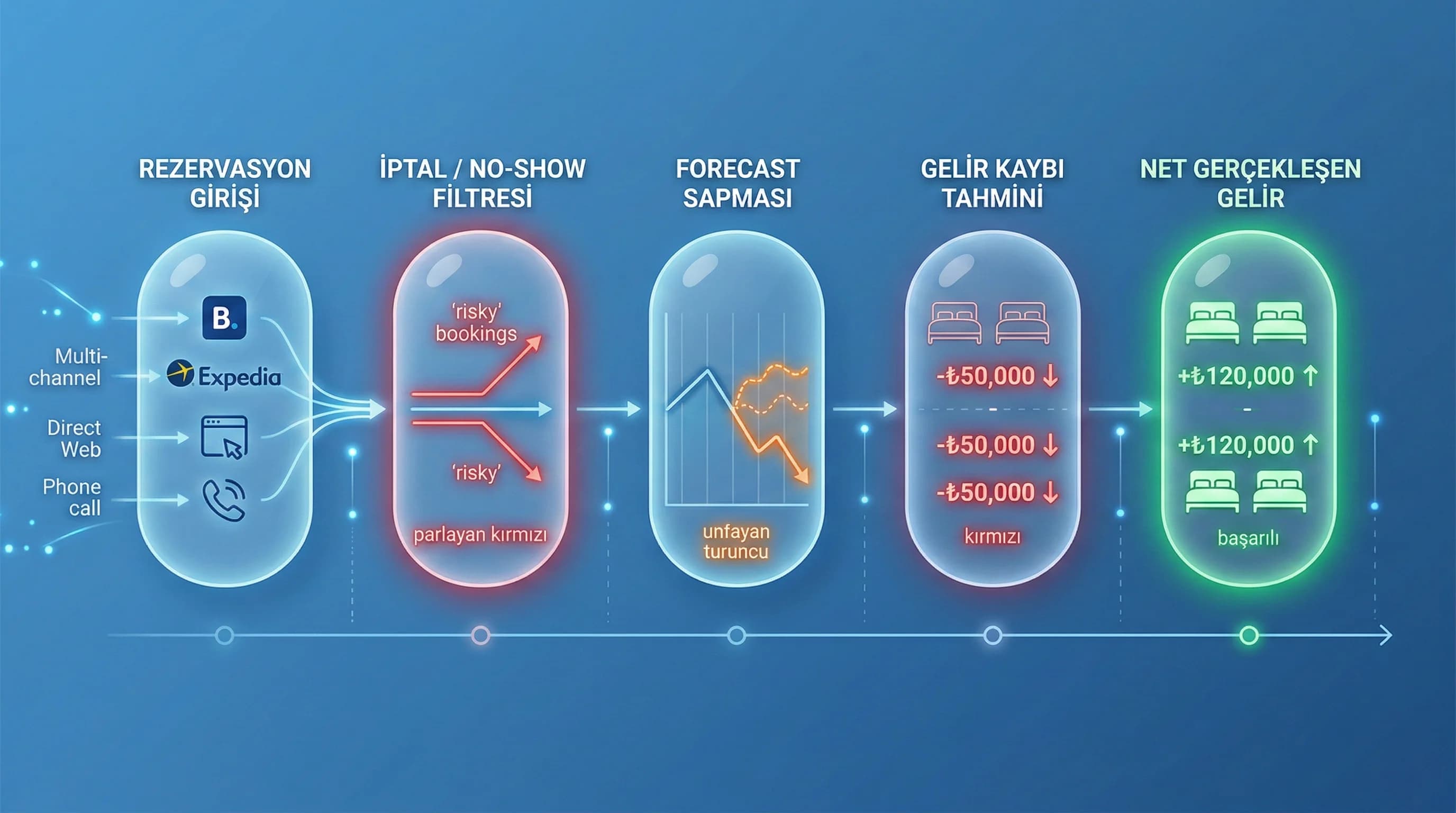 İptal no-show oranı ve gelir etkisi ilişkisini gösteren grafik şeması