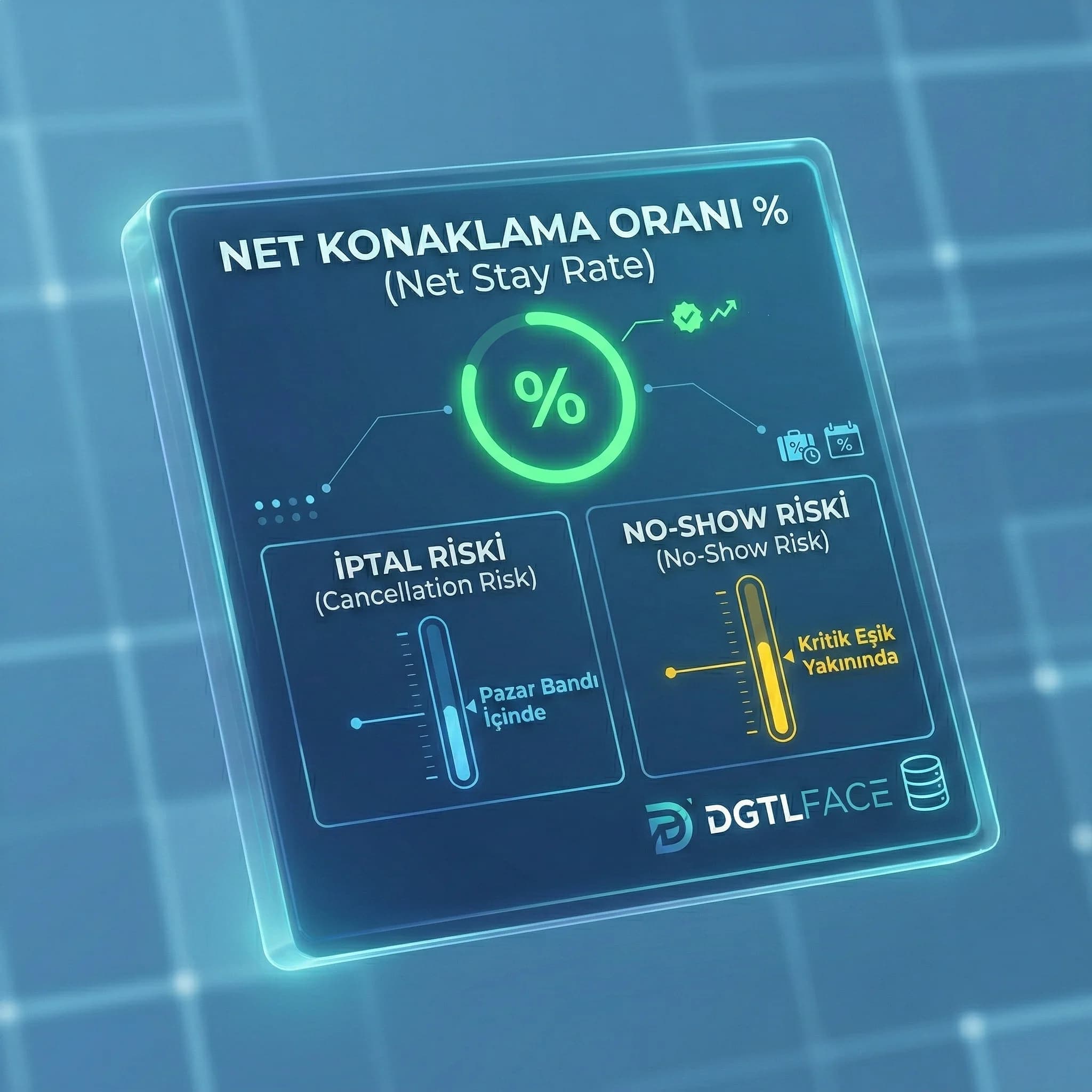 Cancellation no-show ve net stay KPI’larını gösteren risk skor kartı