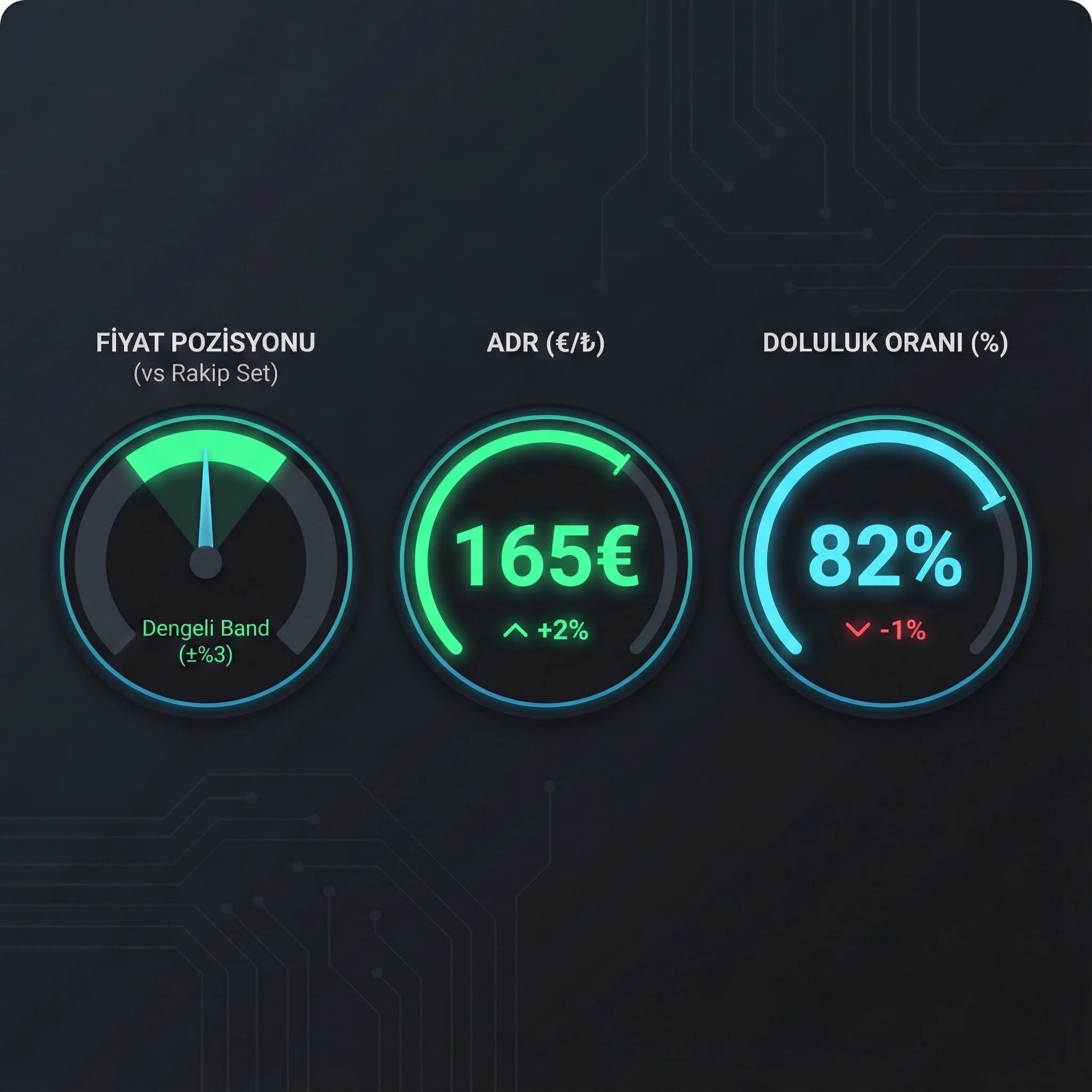 Price position ADR ve doluluk KPI’larını özetleyen skor kartı görseli