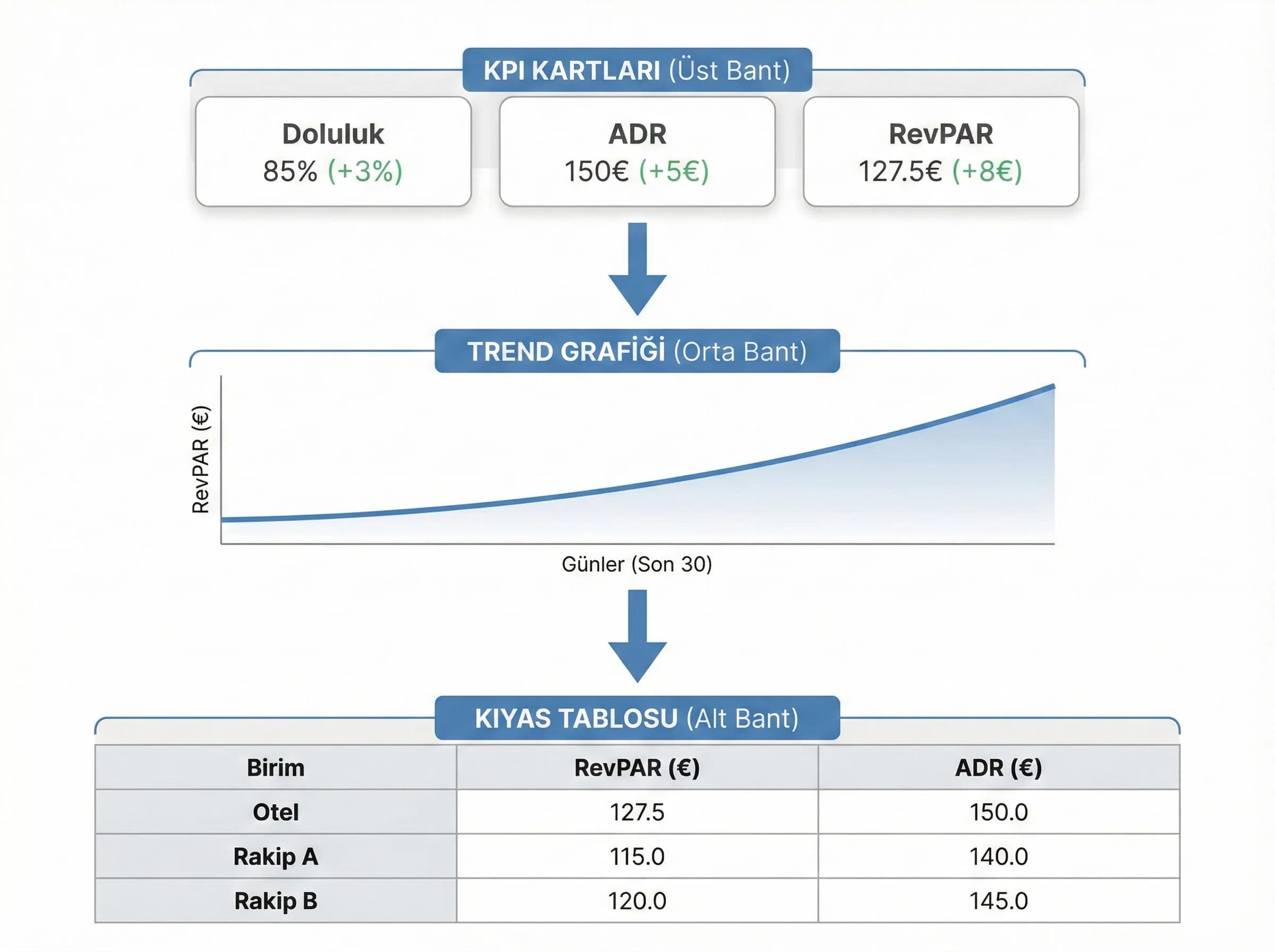 KPI kartları trend ve tablo yapısını ayıran dashboard bölüm görseli”