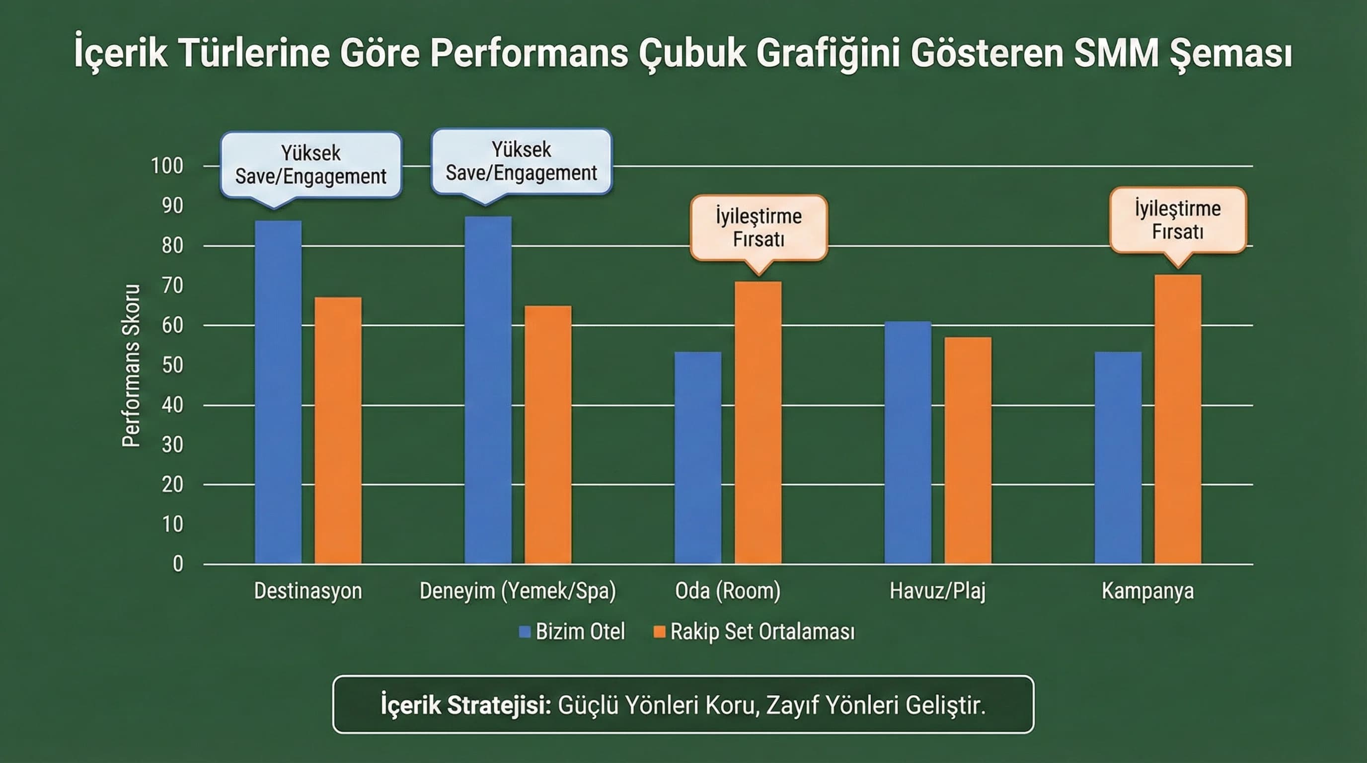 İçerik türlerine göre performans çubuk grafiğini gösteren SMM şeması