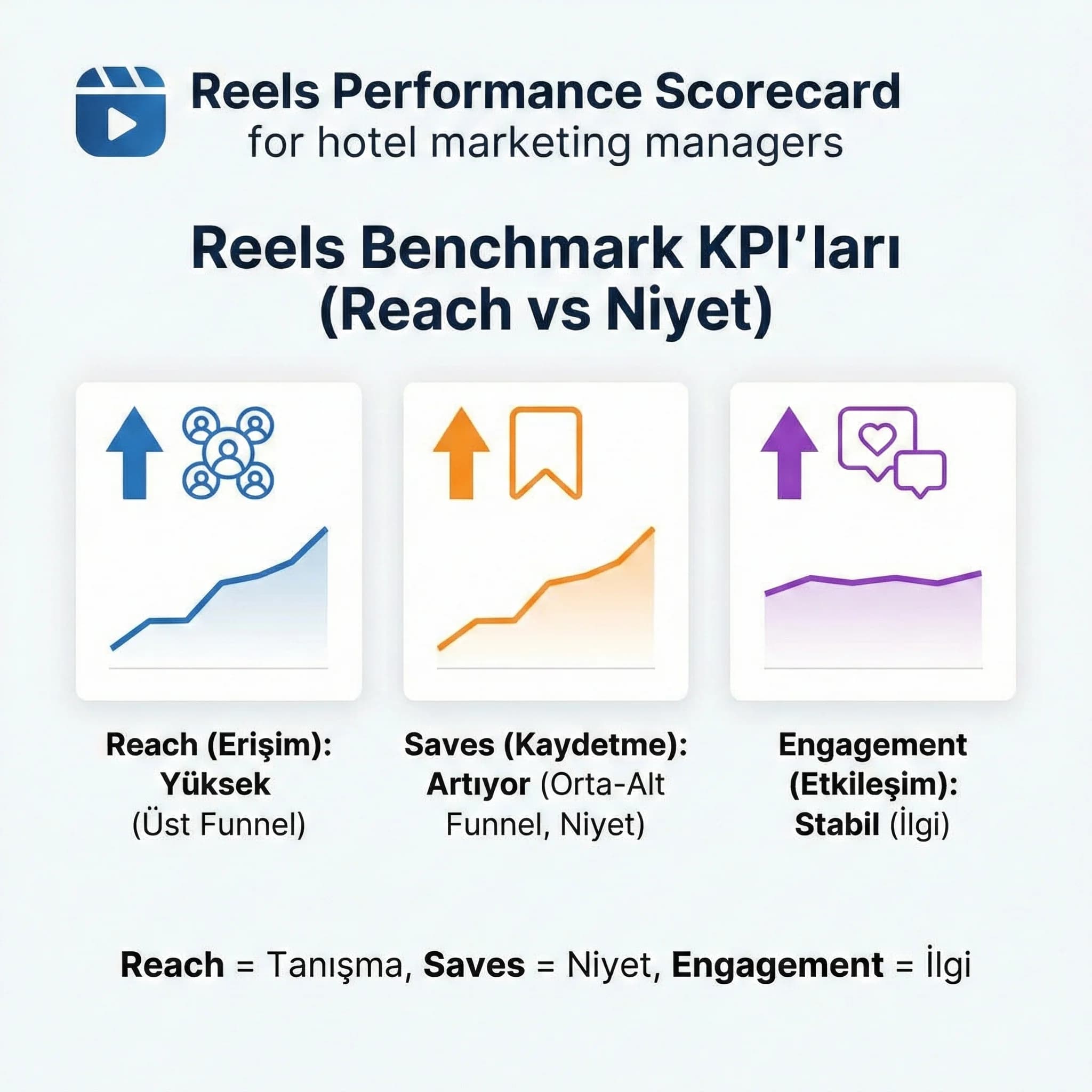 Reels erişim kaydetme ve etkileşim KPI’larını gösteren skor kartı