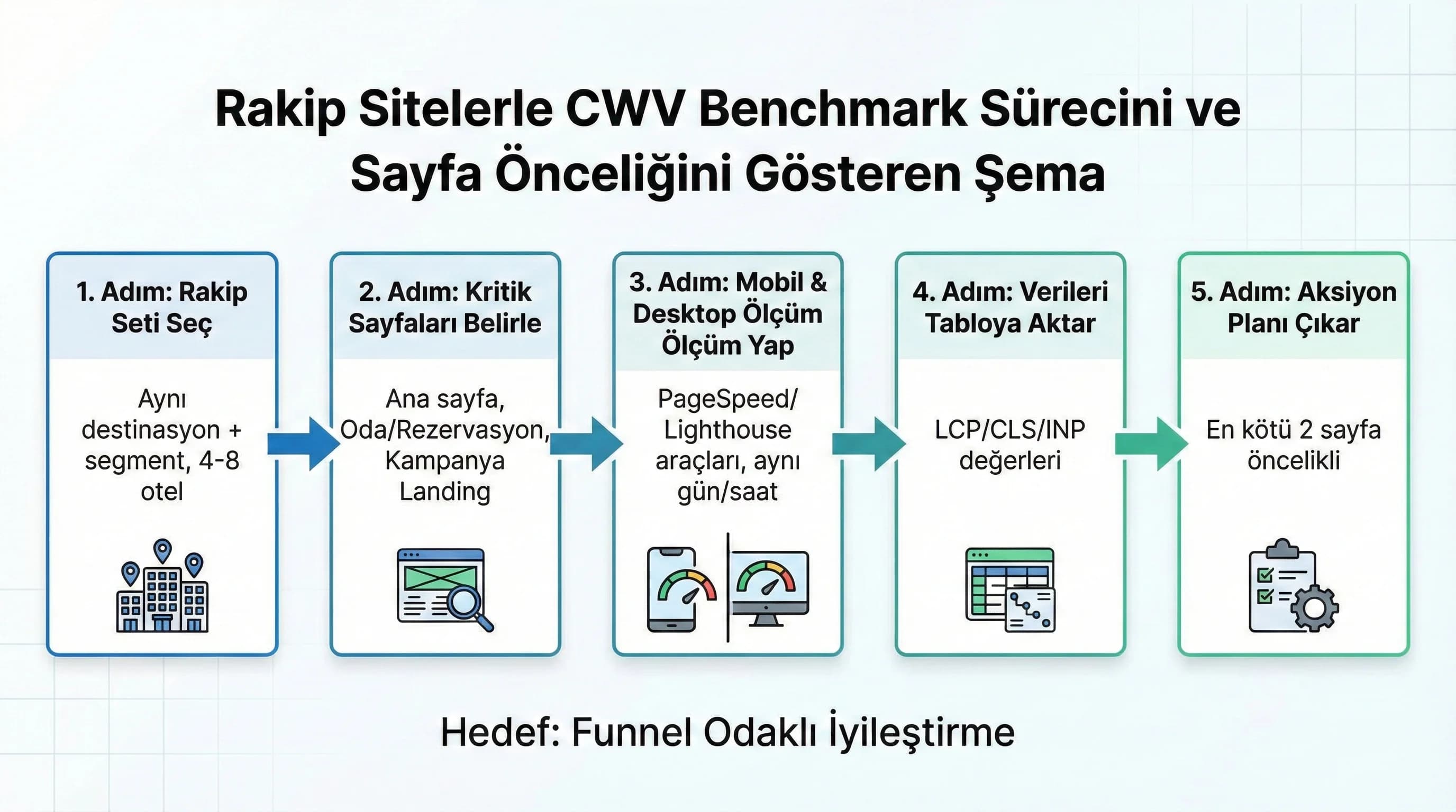 Rakip sitelerle CWV benchmark sürecini ve sayfa önceliğini gösteren şema