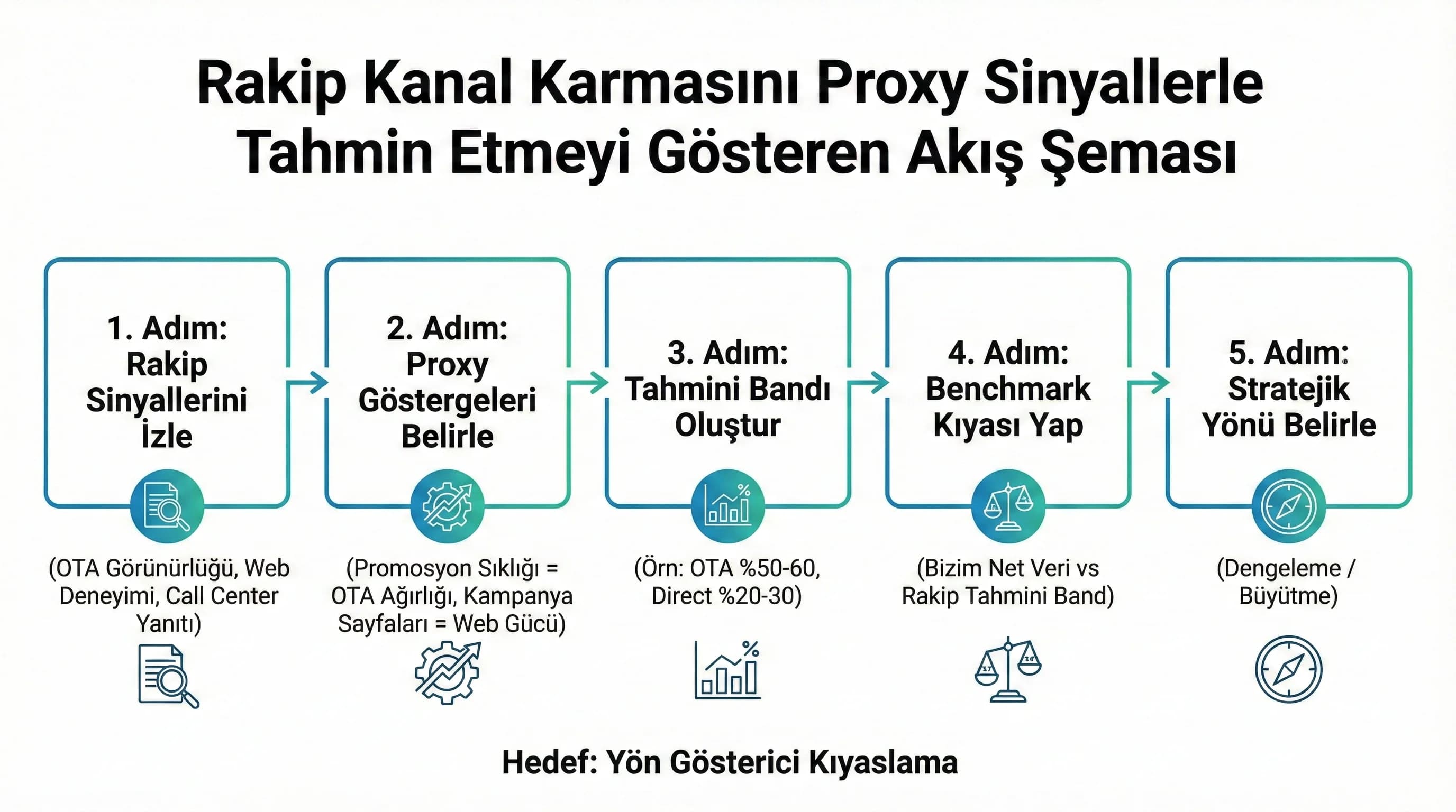 Rakip kanal karmasını proxy sinyallerle tahmin etmeyi gösteren akış şeması